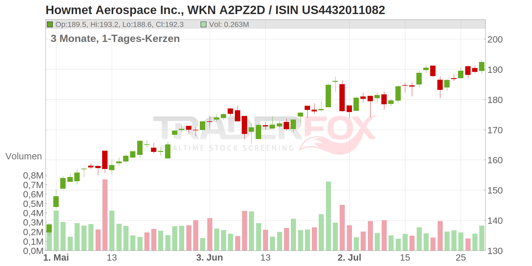 Howmet Aerospace Chart
