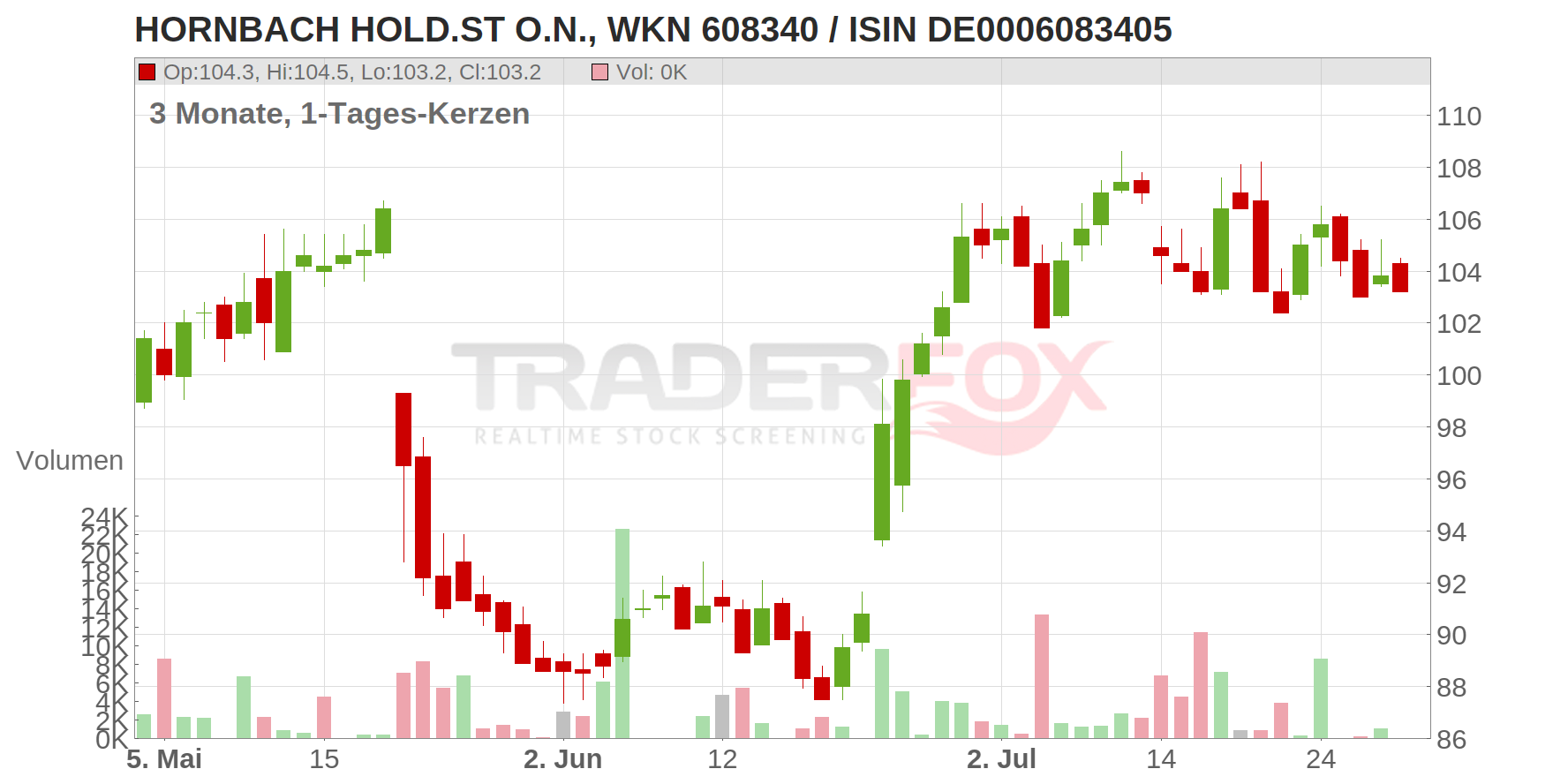 HORNBACH HOLD.ST O.N. Chart