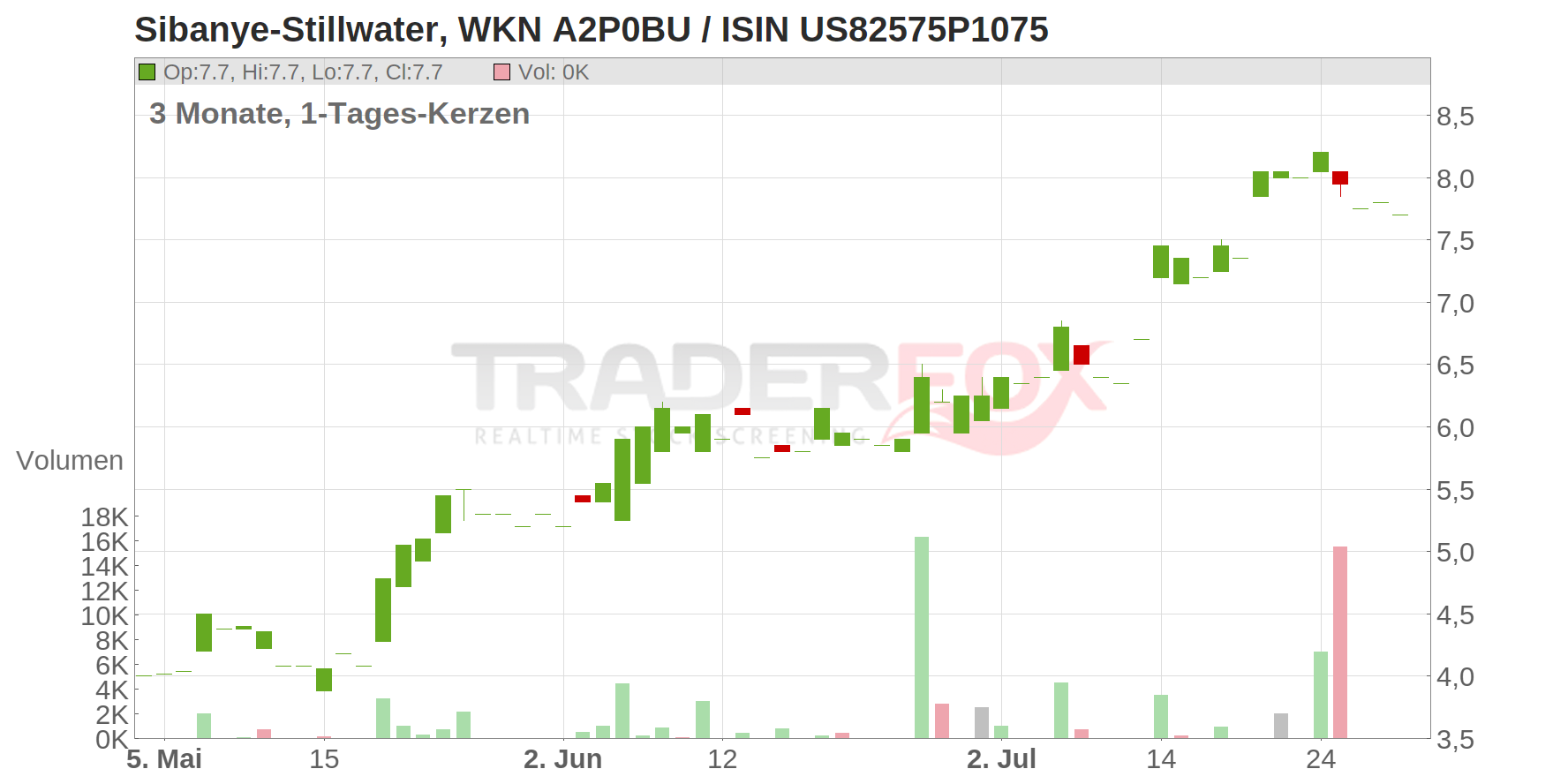 Sibanye Stillwater Ltd. (ADRs) Chart