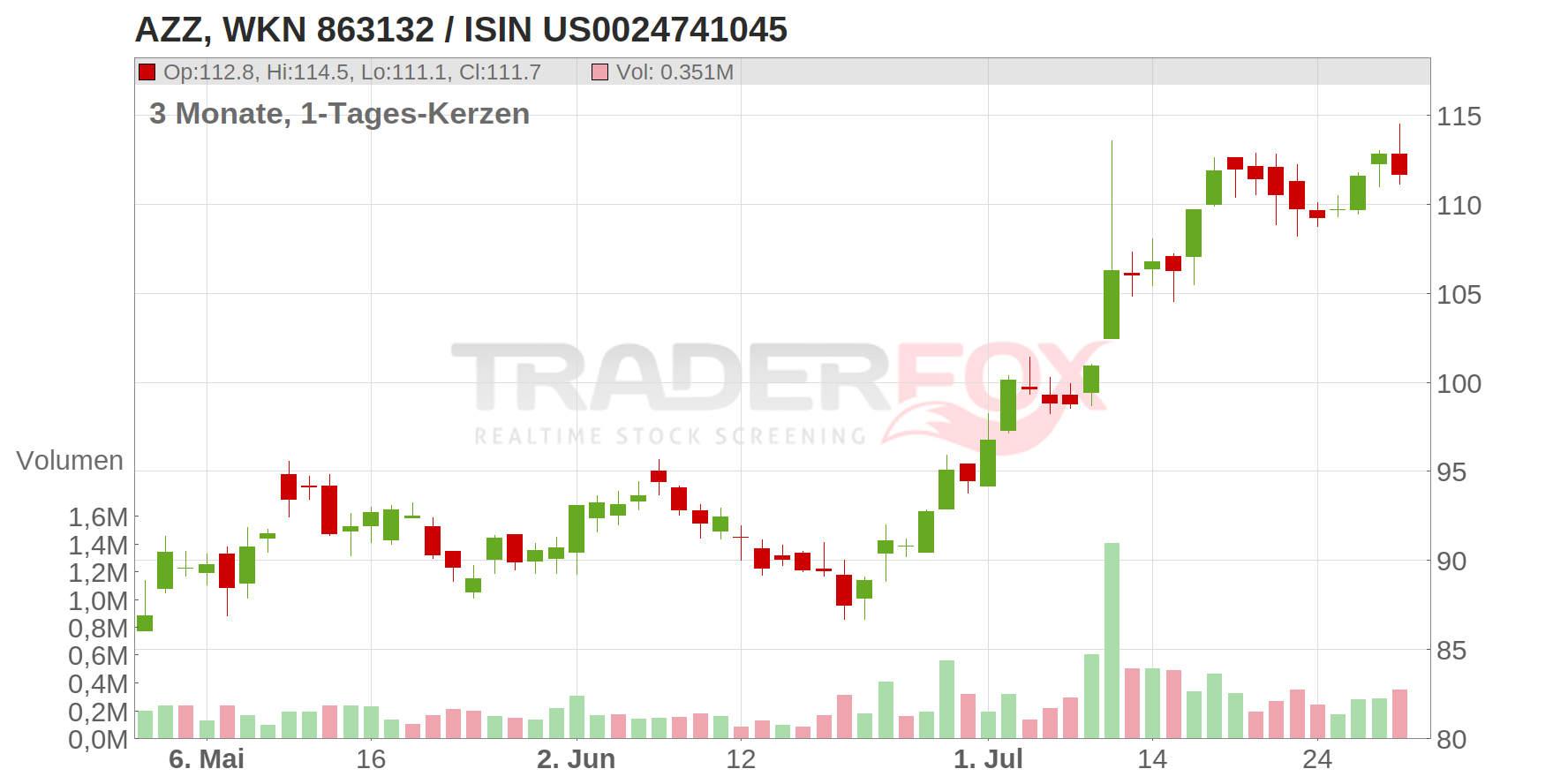 AZZ Inc. Chart