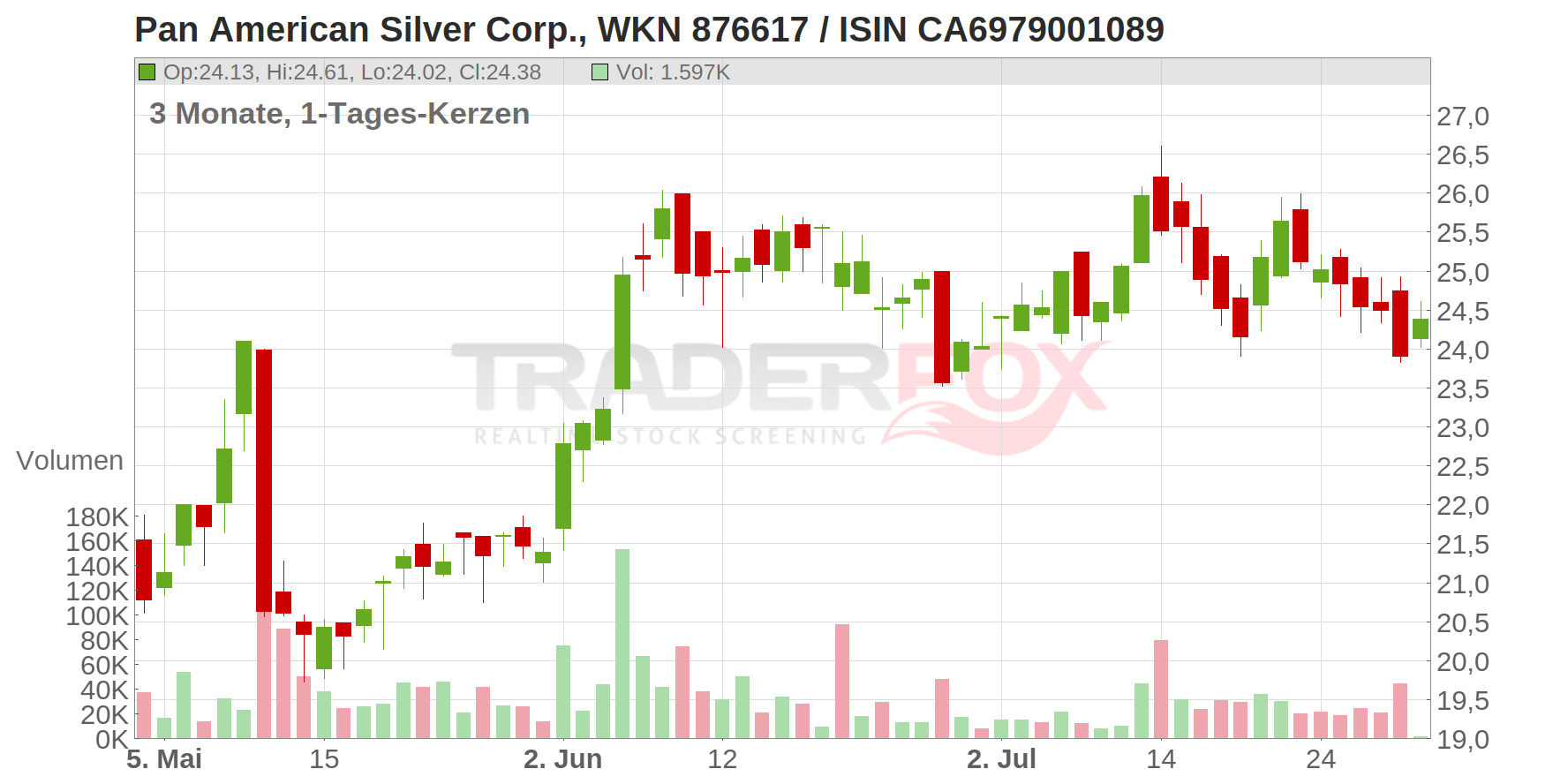 Pan American Silver Corp. Chart