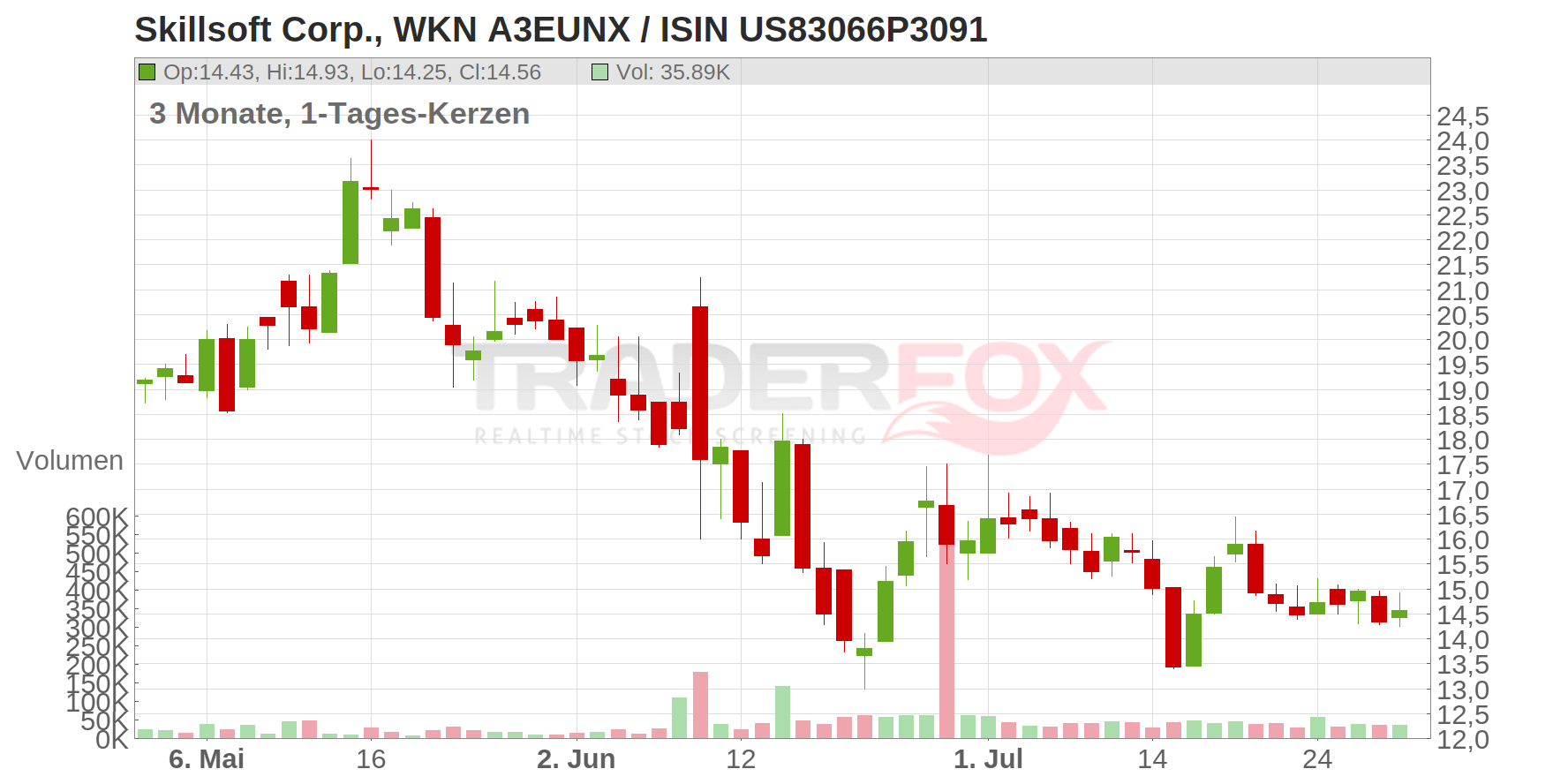 Skillsoft Corp. Chart