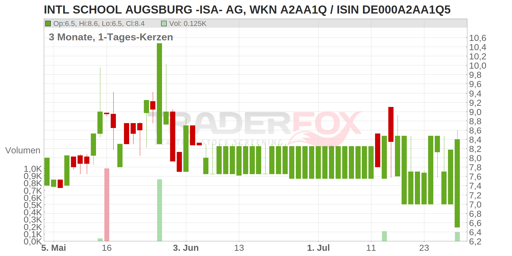 INTL SCHOOL AUGSBURG -ISA- AG Chart