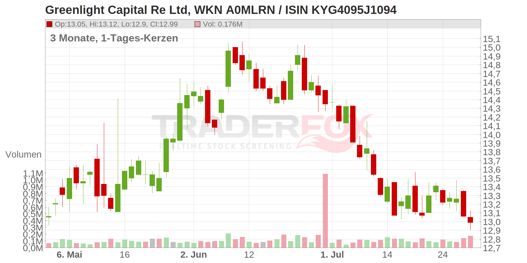 Greenlight Capital Re Ltd Chart