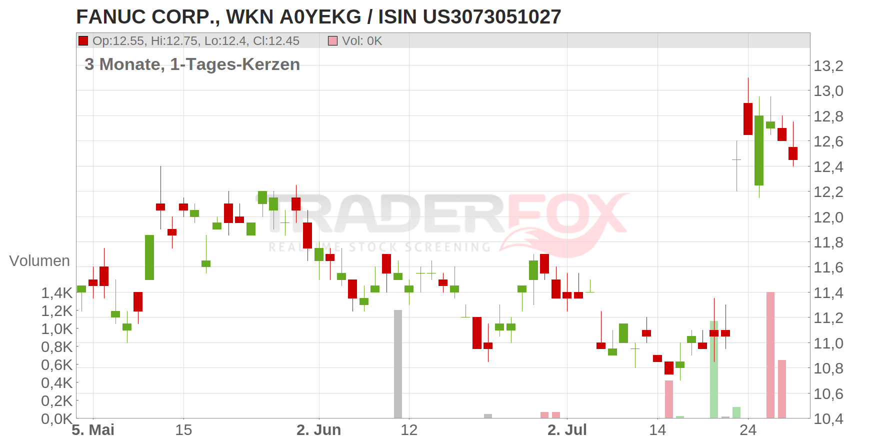 FANUC CORP. Chart