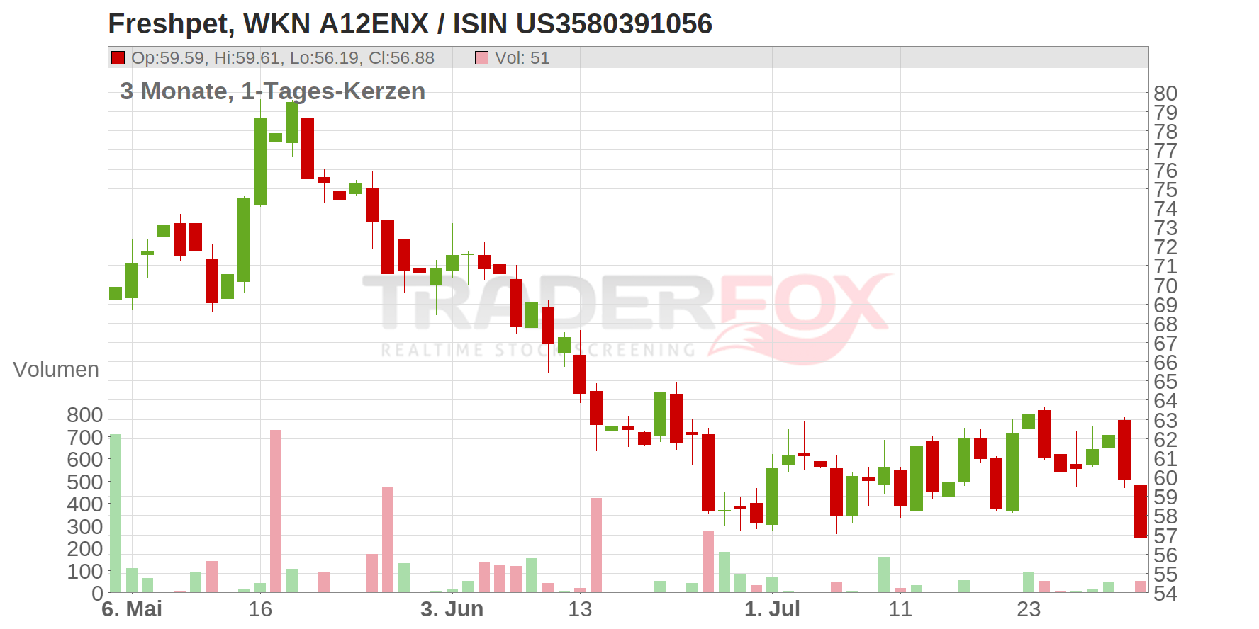 Freshpet Inc. Chart
