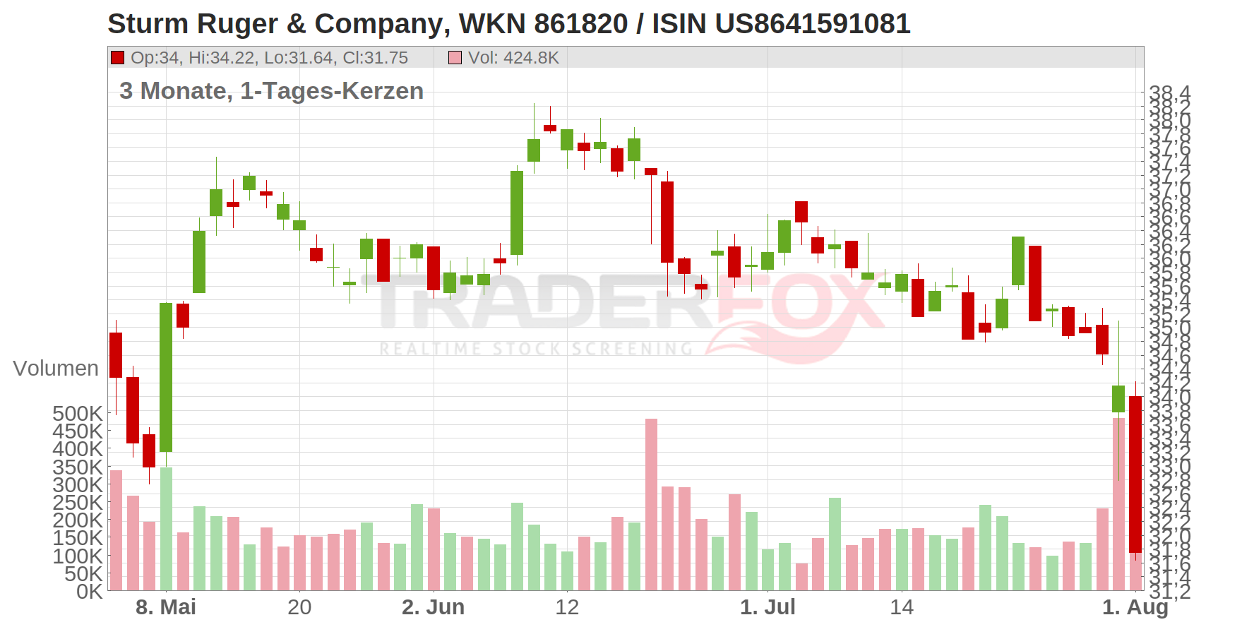Sturm Ruger & Co. Inc. Chart