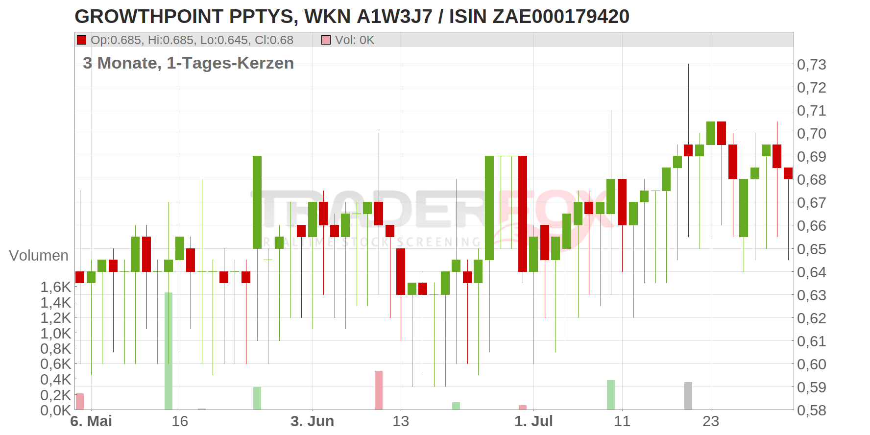 Growthpoint Properties Ltd. Chart