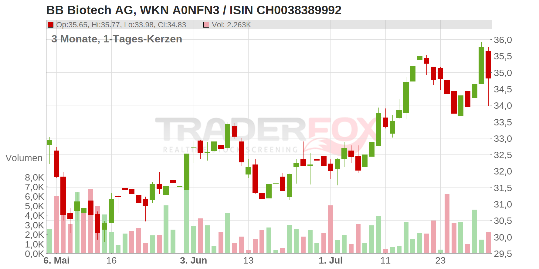 BB Biotech AG Chart
