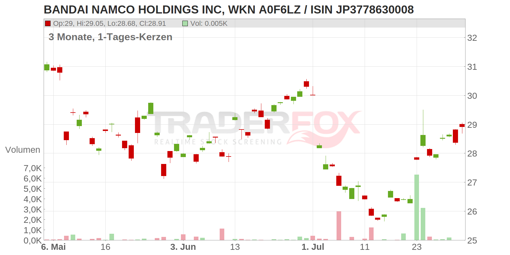 Bandai Namco Holdings Inc. Chart