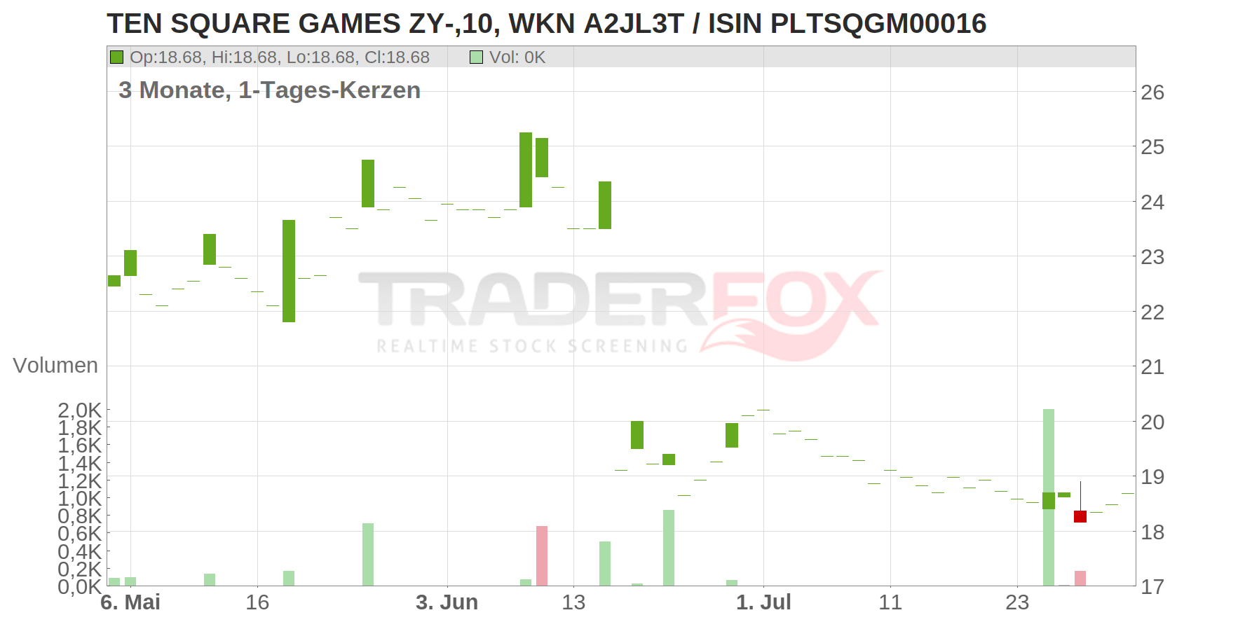 Ten Square Games S.A. Chart