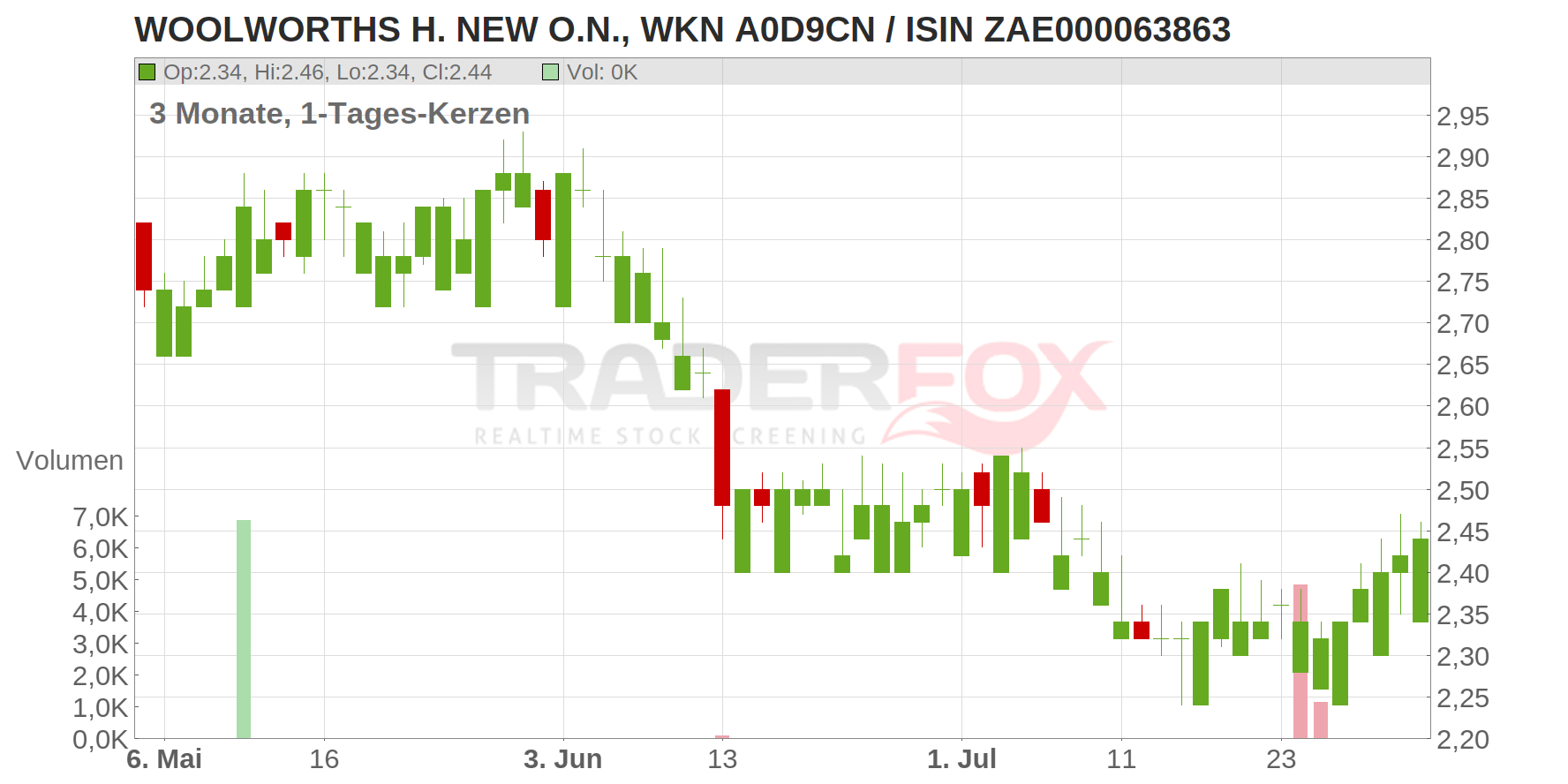 Woolworths Holdings Ltd. Chart