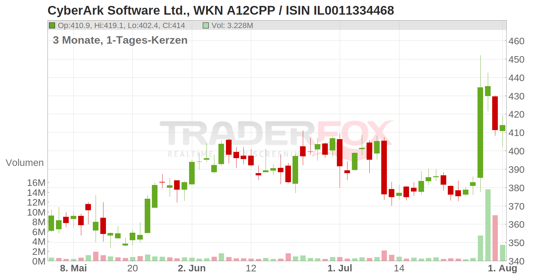 CyberArk Software Ltd. Chart