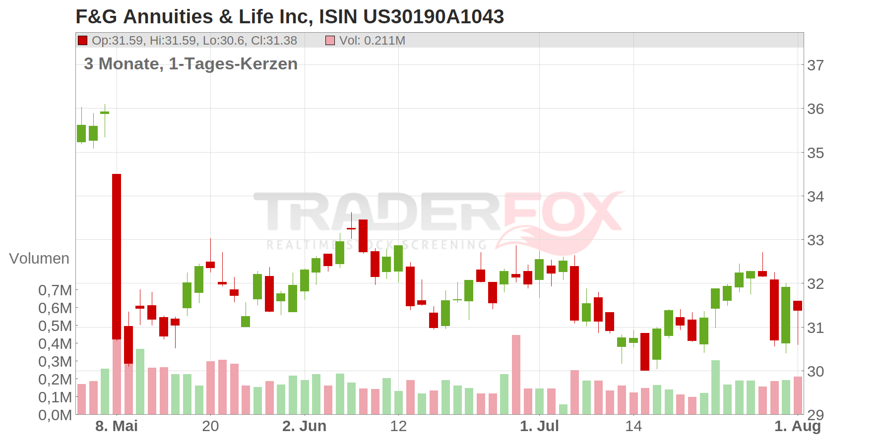 F&G Annuities & Life Inc Chart