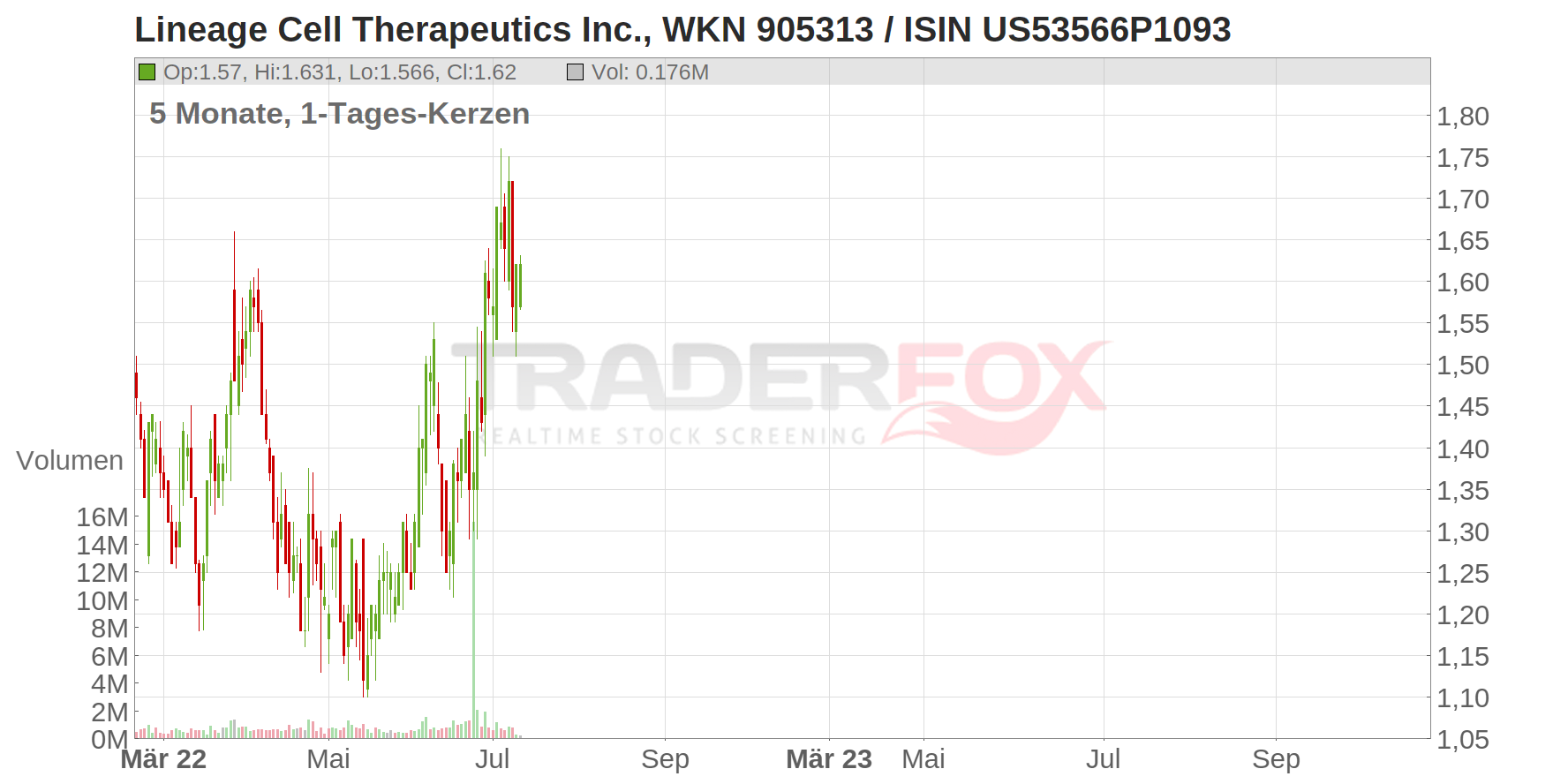 Lineage Cell Therapeutics Chart