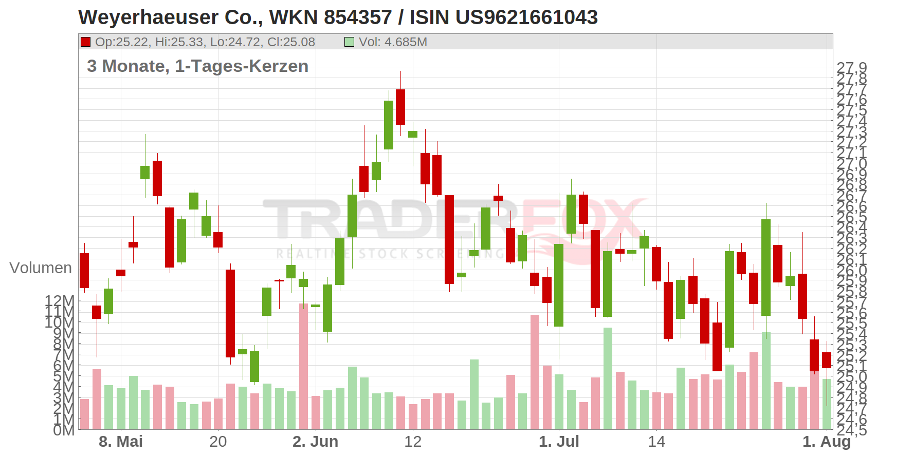 Weyerhaeuser Company Chart
