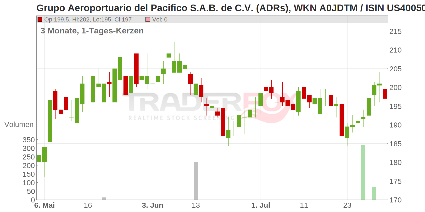 Grupo Aeroportuario del Pacifico SAB de CV Amer Dep Shares (each rep 10 Ser B shares) Chart