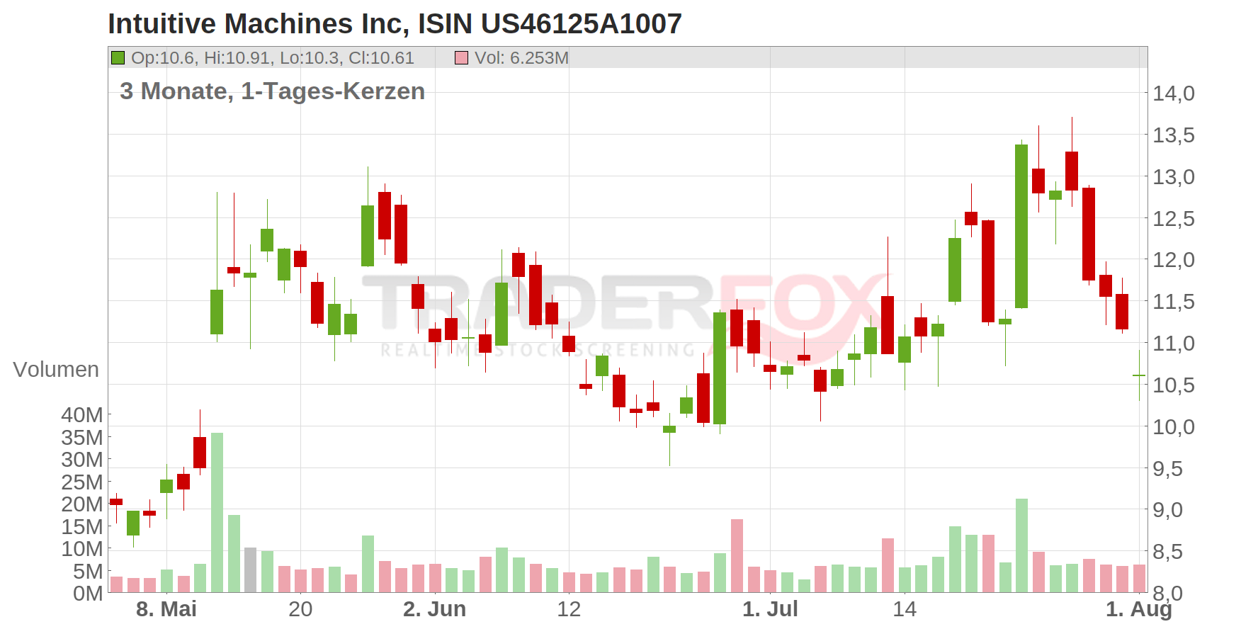 Intuitive Machines Inc Chart