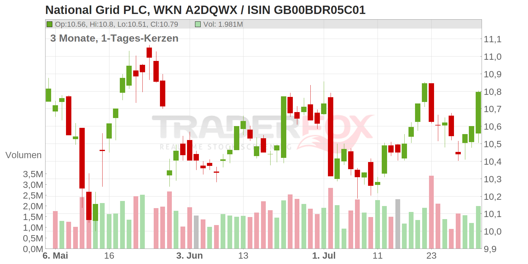NATIONAL GRID PLC Chart