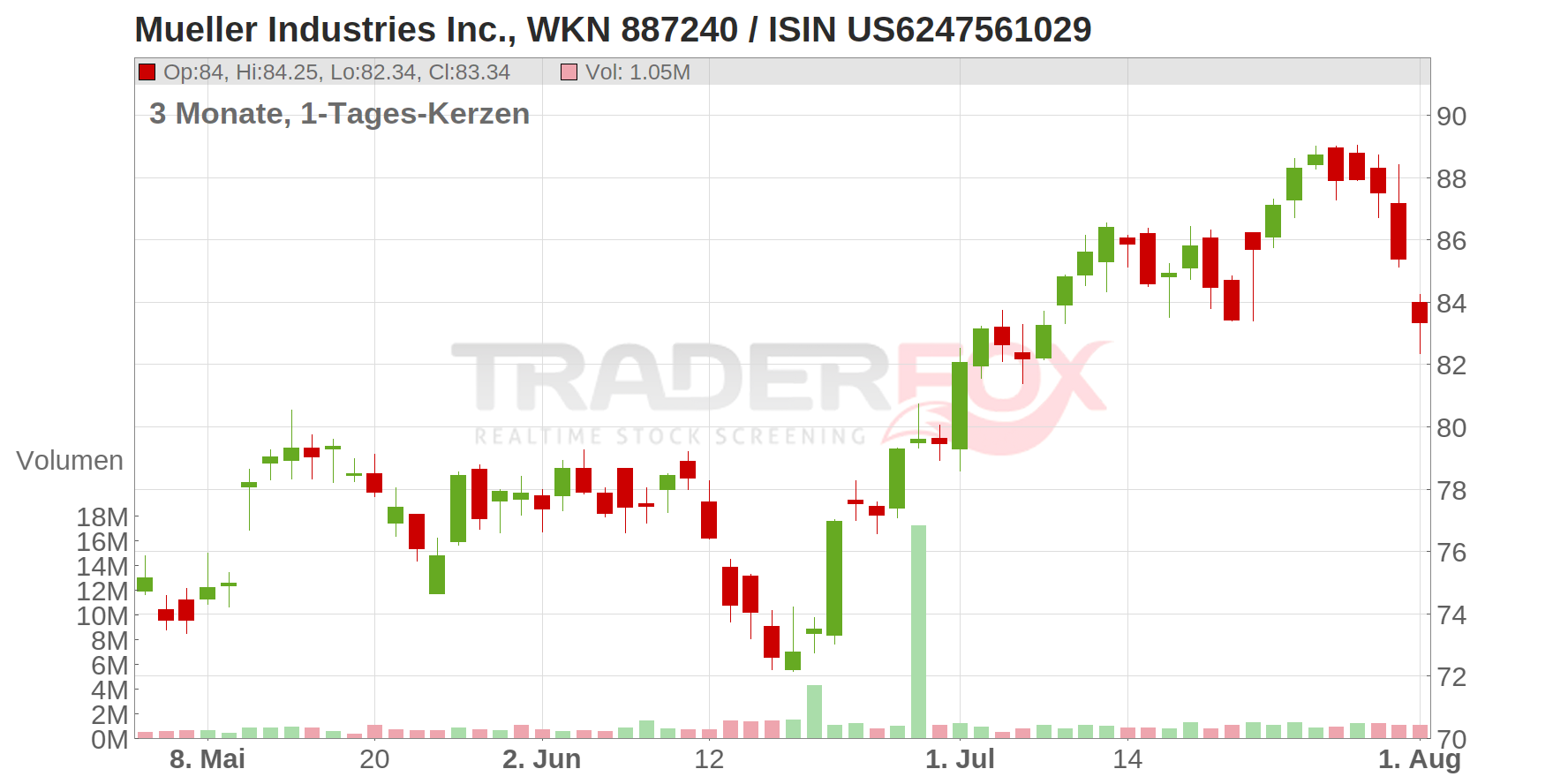 Mueller Industries Chart