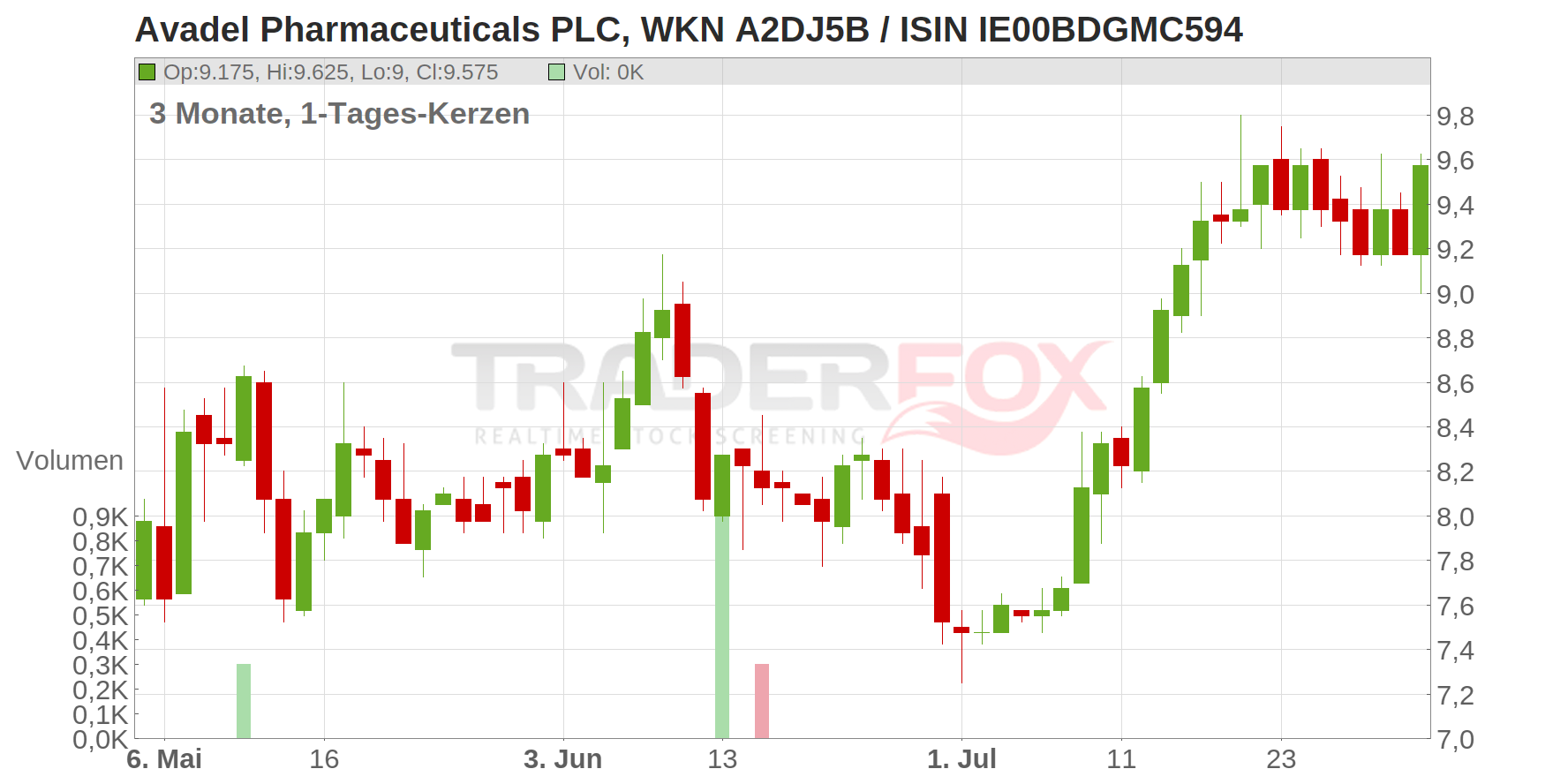 Avadel Pharmaceuticals plc Chart