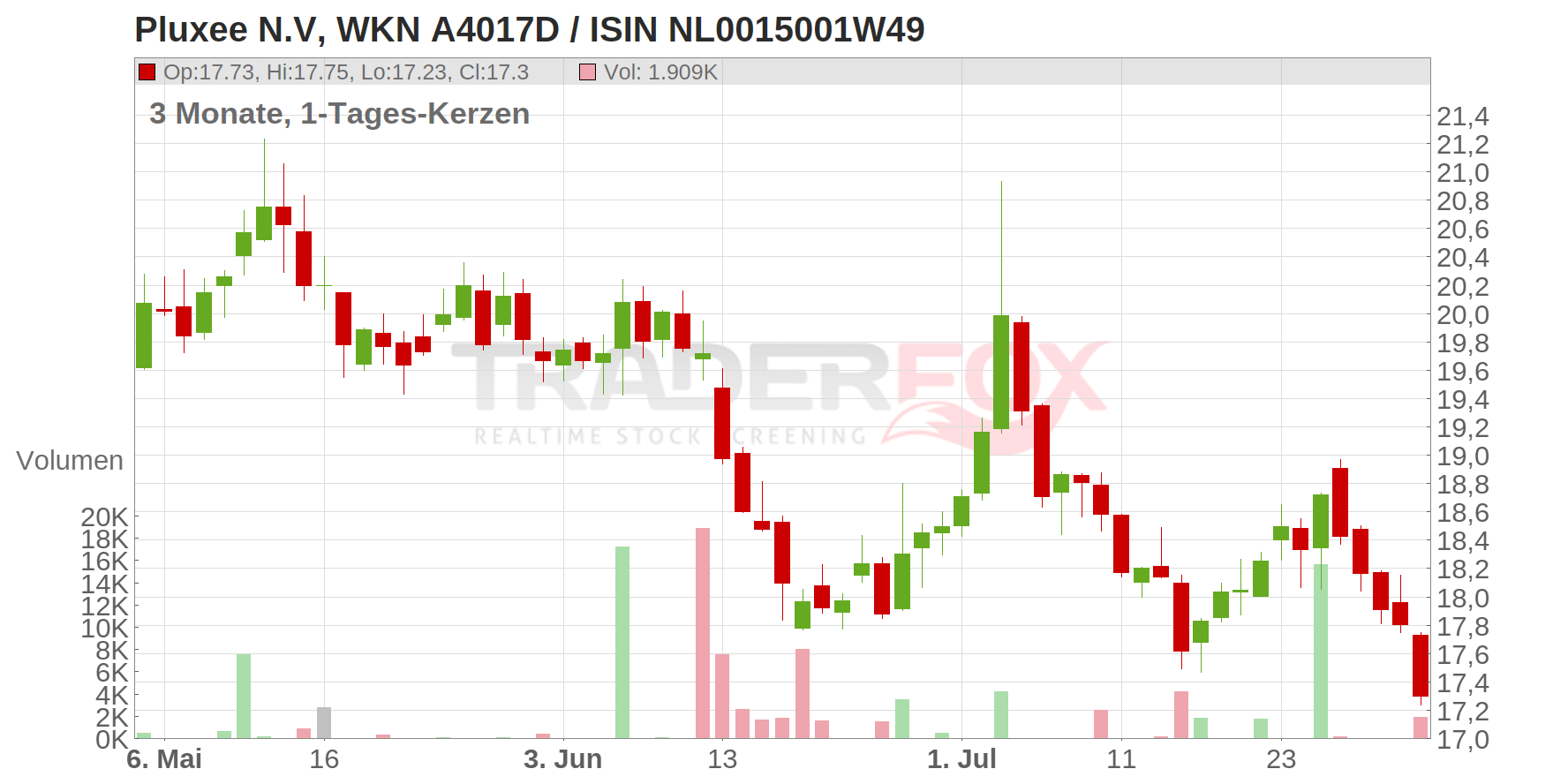 PLUXEE Chart
