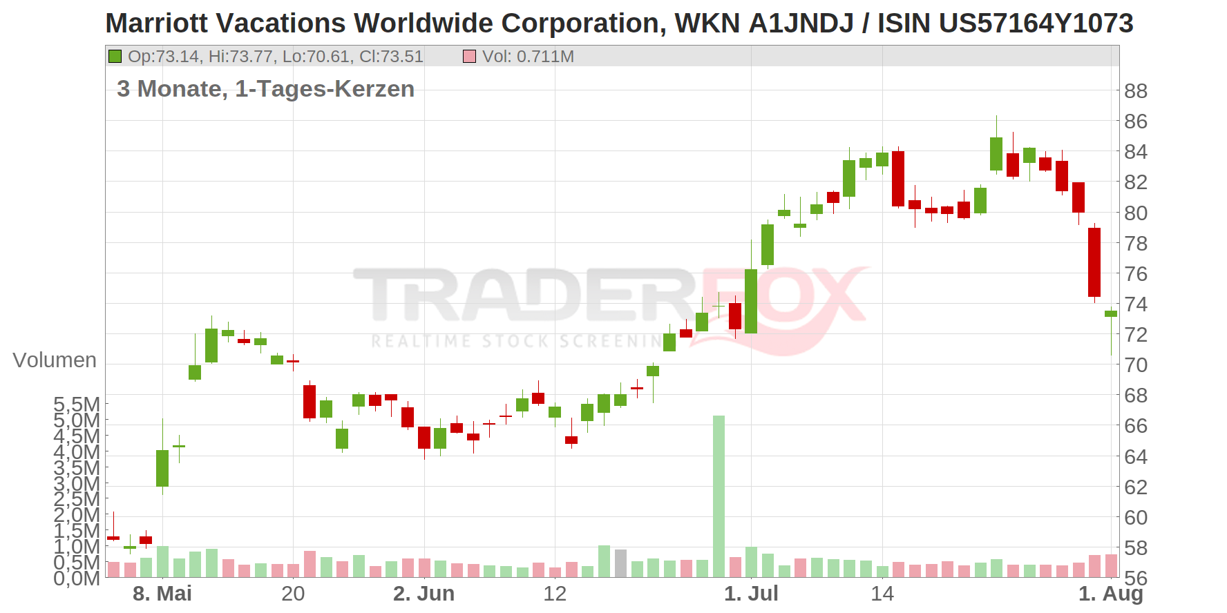 MARRIOTT VACATIONS WORLDWIDE Corp Chart