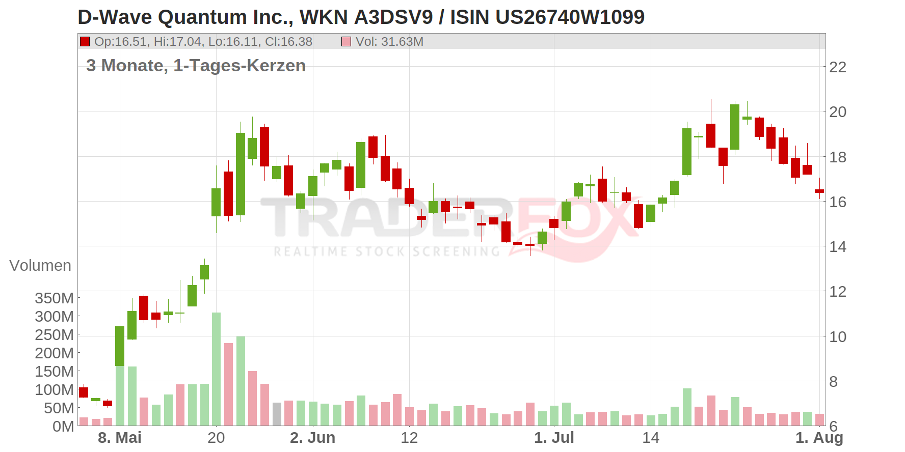 D-WAVE QUATUM DL-,0001 Chart