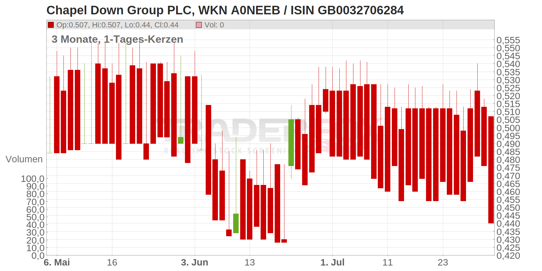 CHAPEL DOWN GRP PLC LS-05 Chart