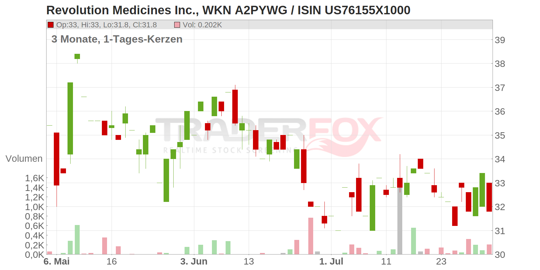 Revolution Medicines Inc. Chart