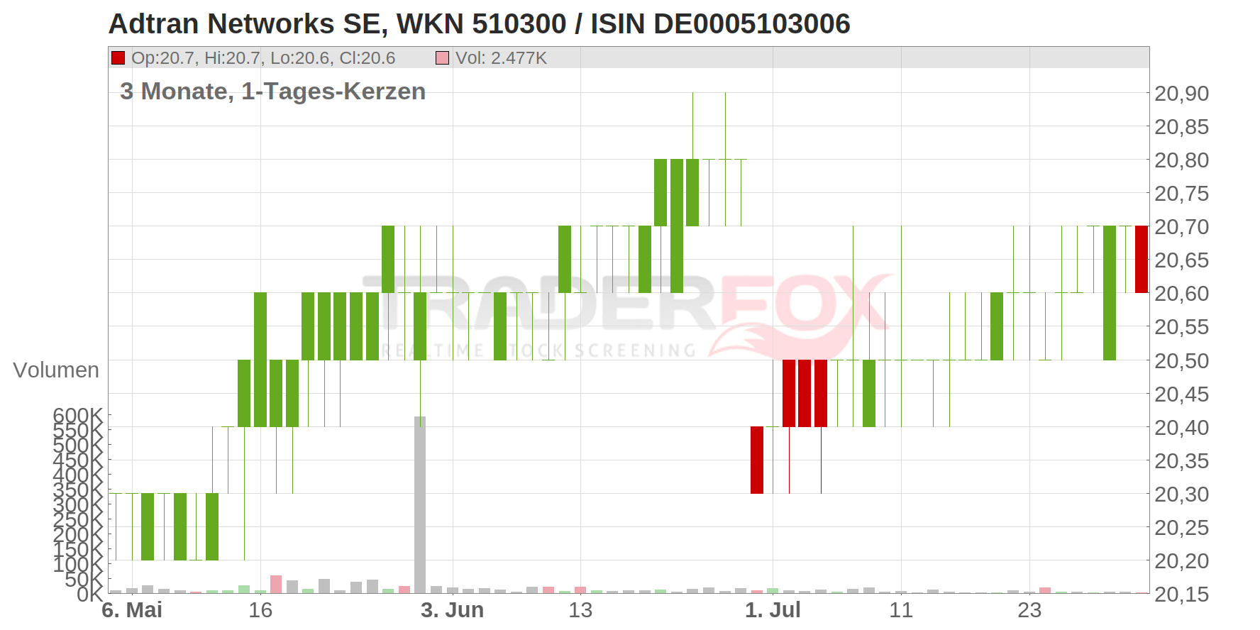 Adtran Networks SE Chart
