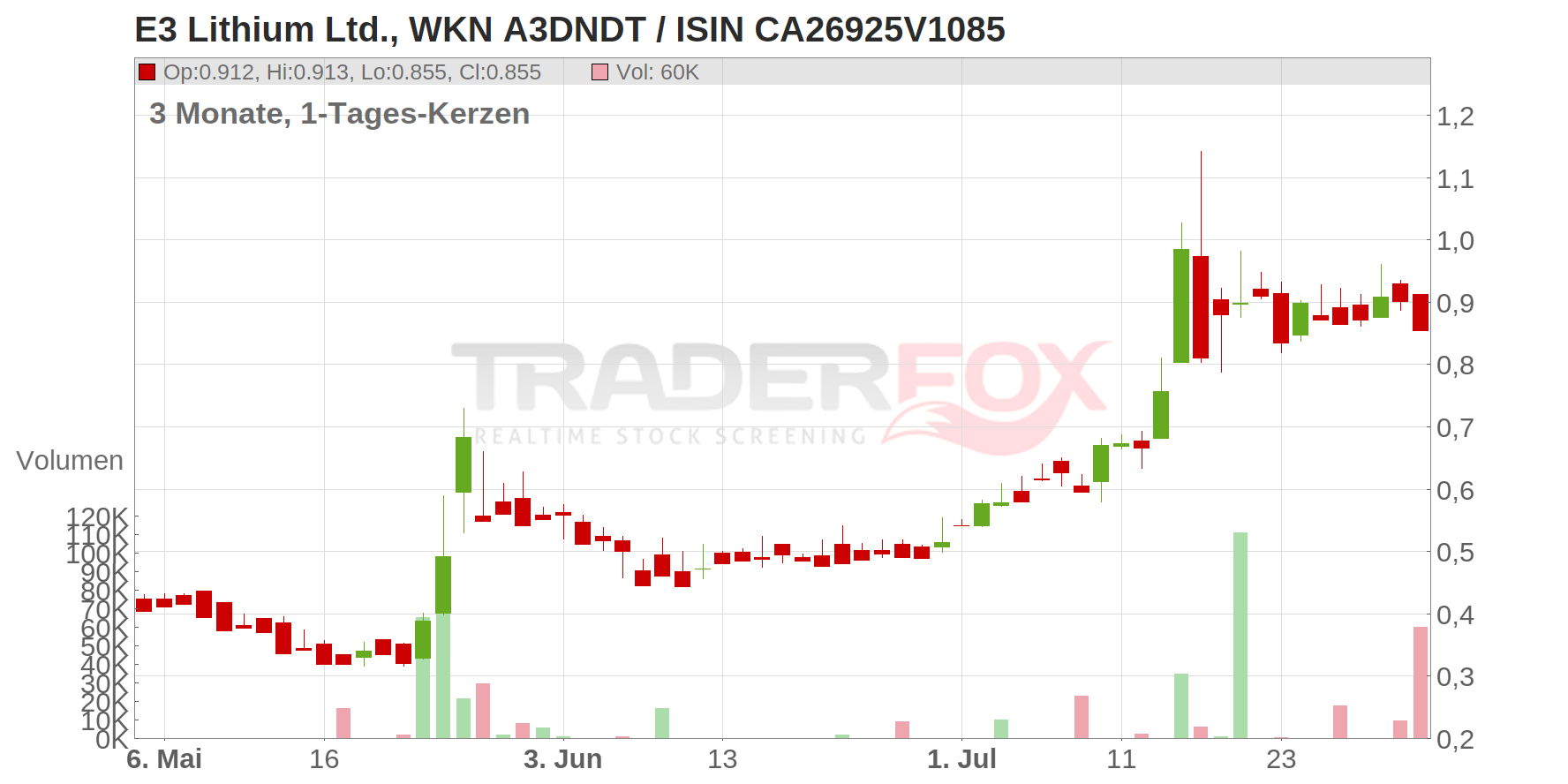 E3 Lithium Ltd. Chart