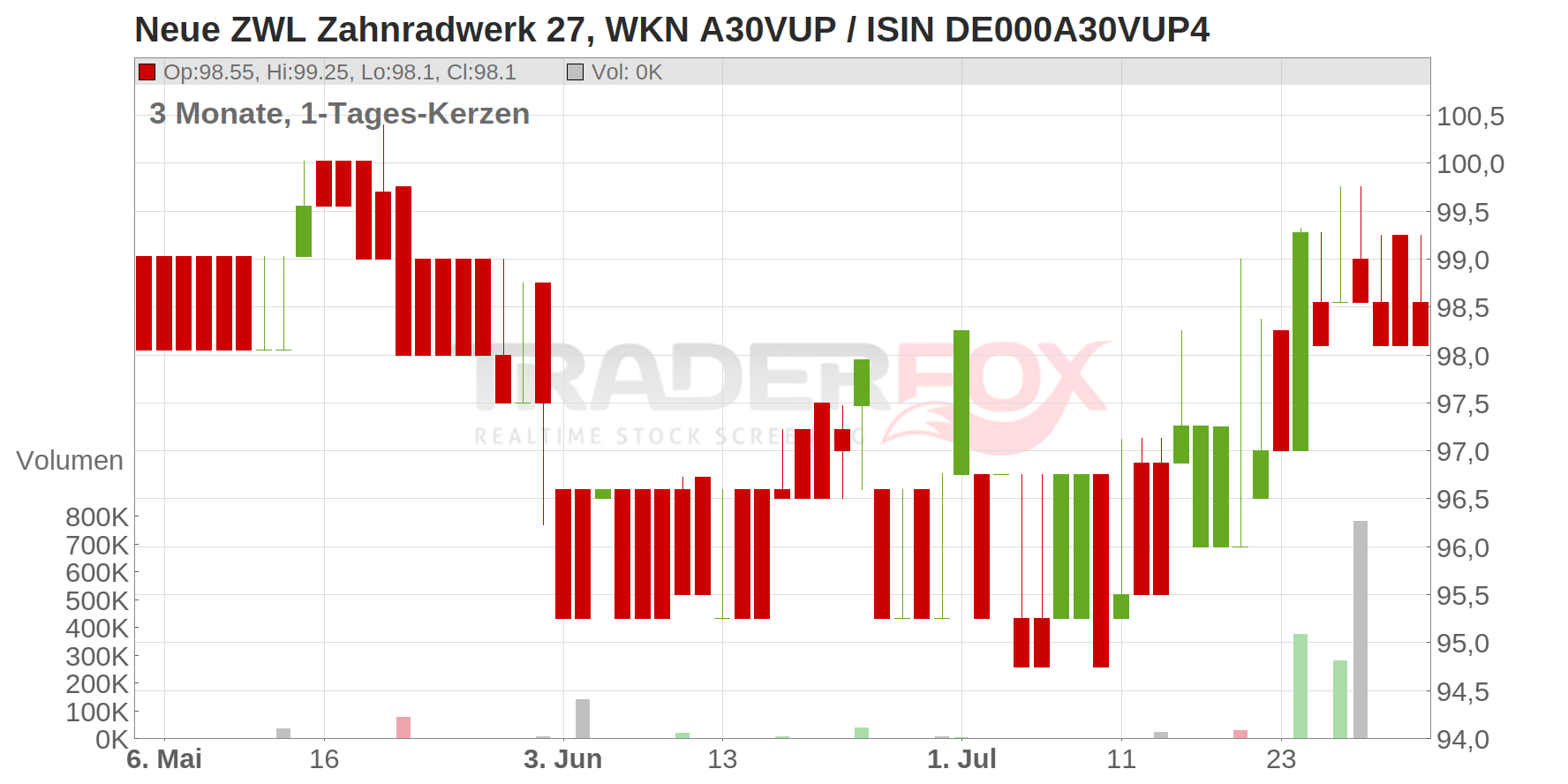 Neue ZWL Zahnradwerk 27 Chart