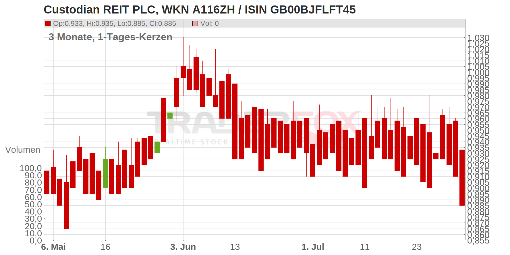 Custodian REIT PLC Chart