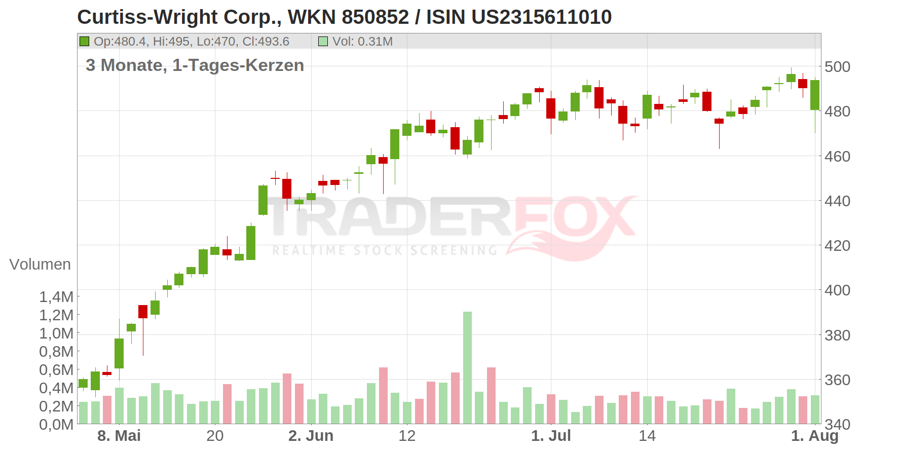 Curtiss-Wright Corp. Chart