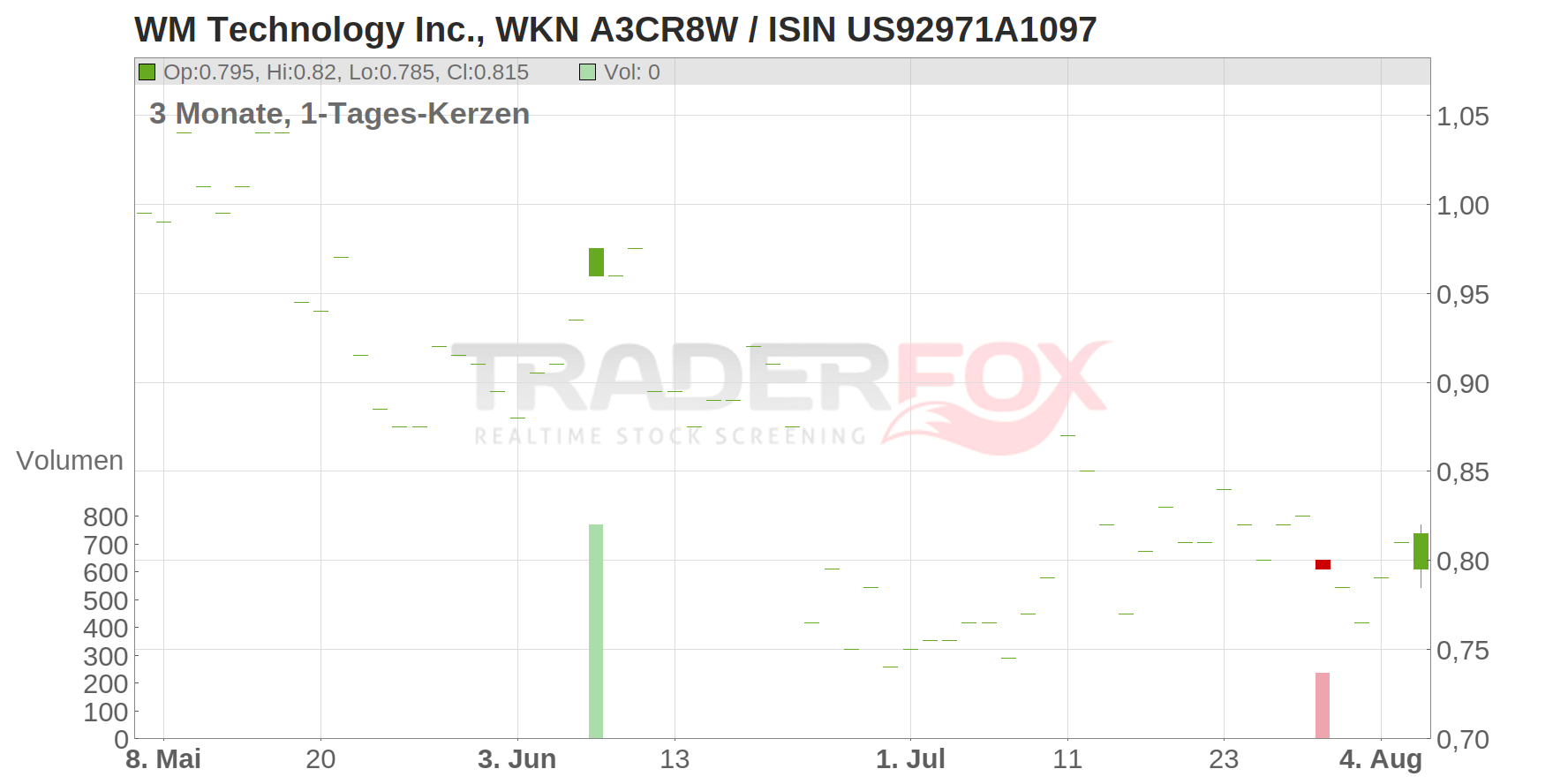 WM TECHNOLOGY A DL-,0001 Chart
