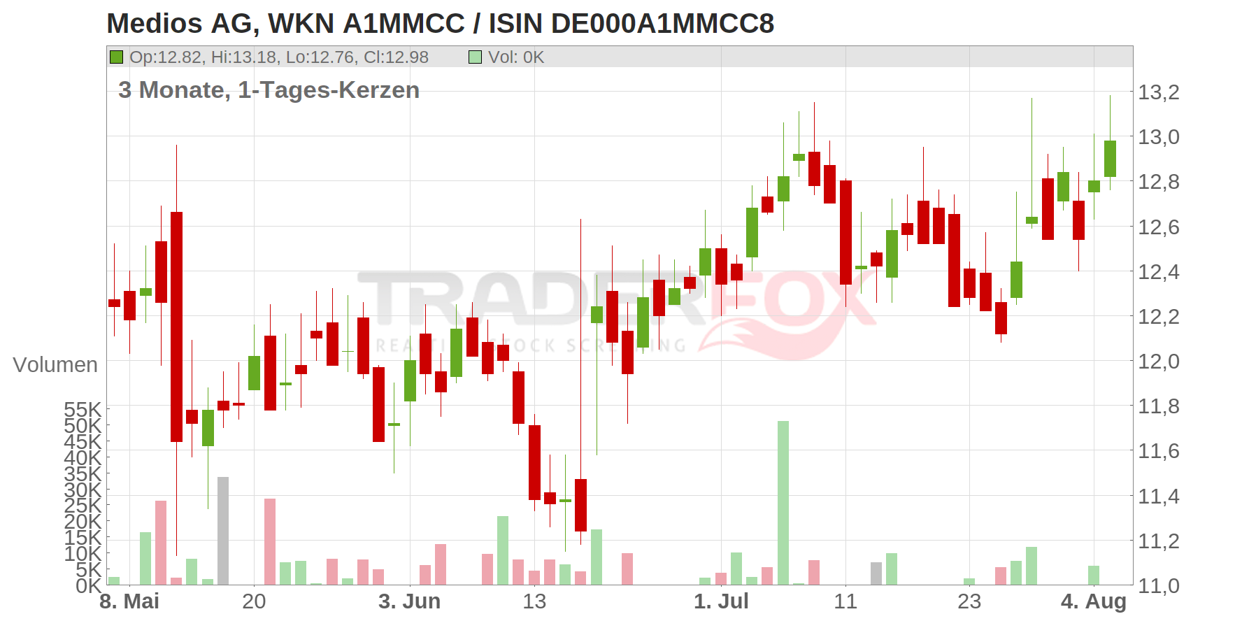 MEDIOS AG O.N. Chart