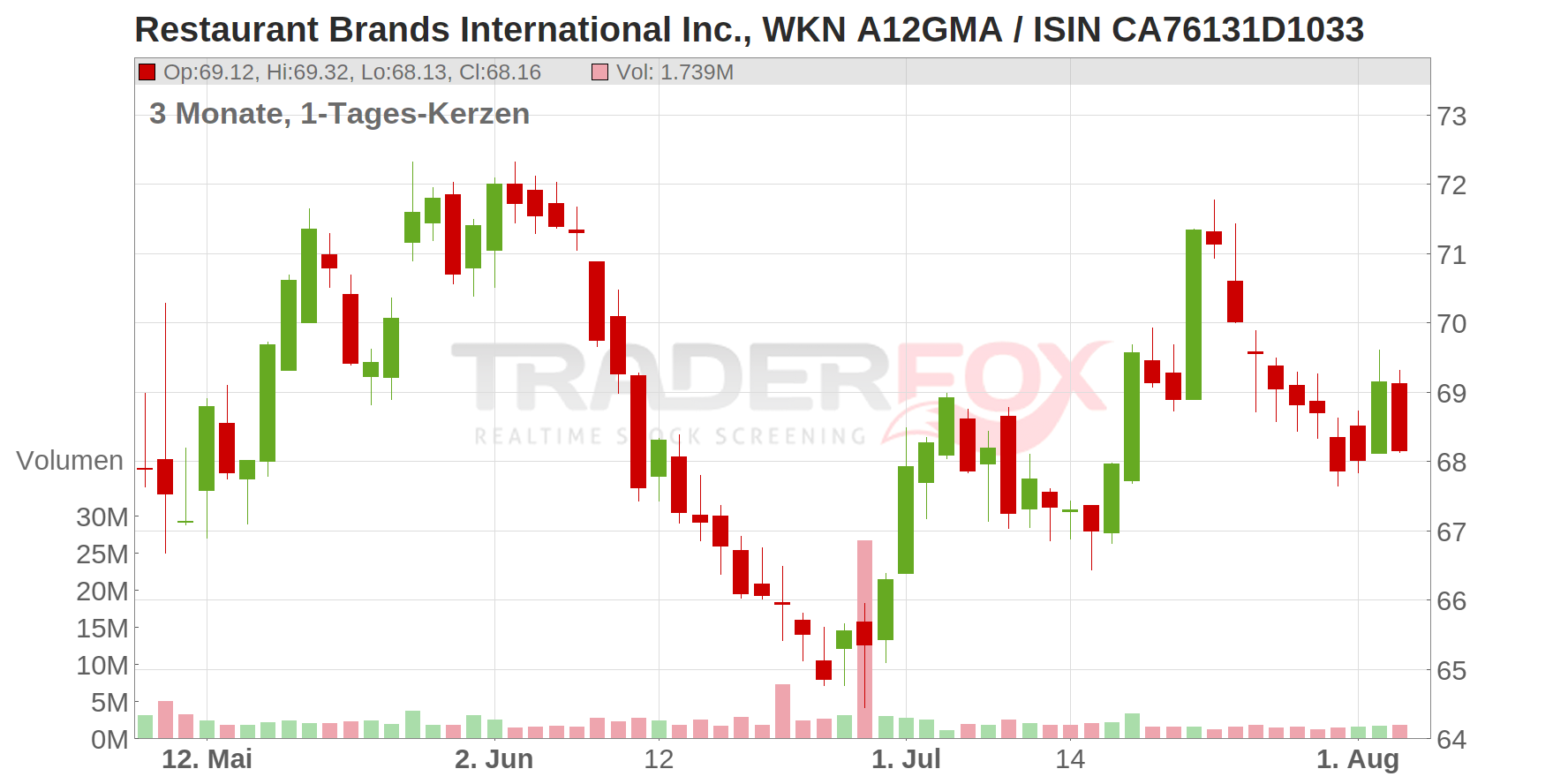 Restaurant Brands International Inc. Chart