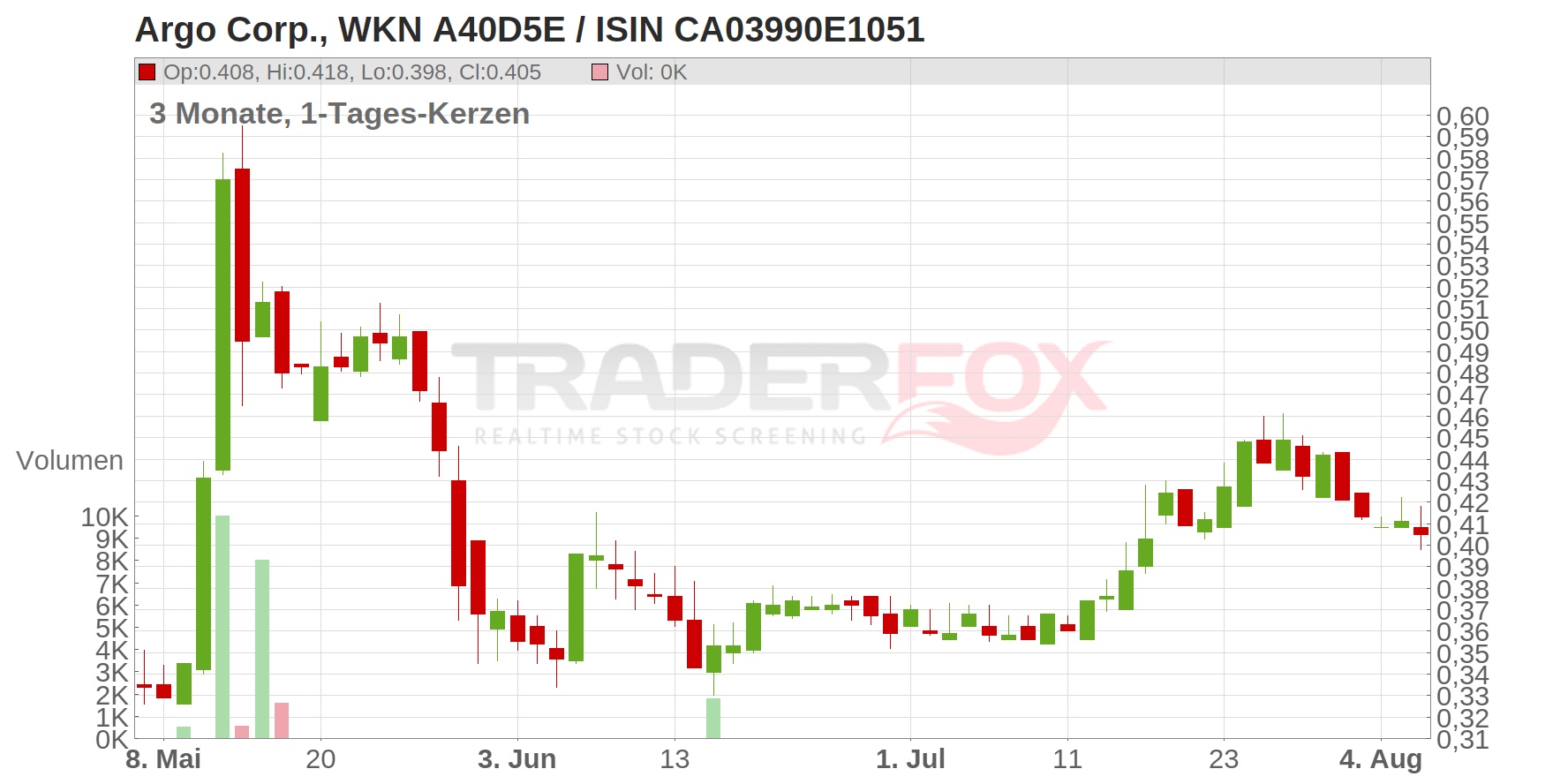 Argo Corp. Chart