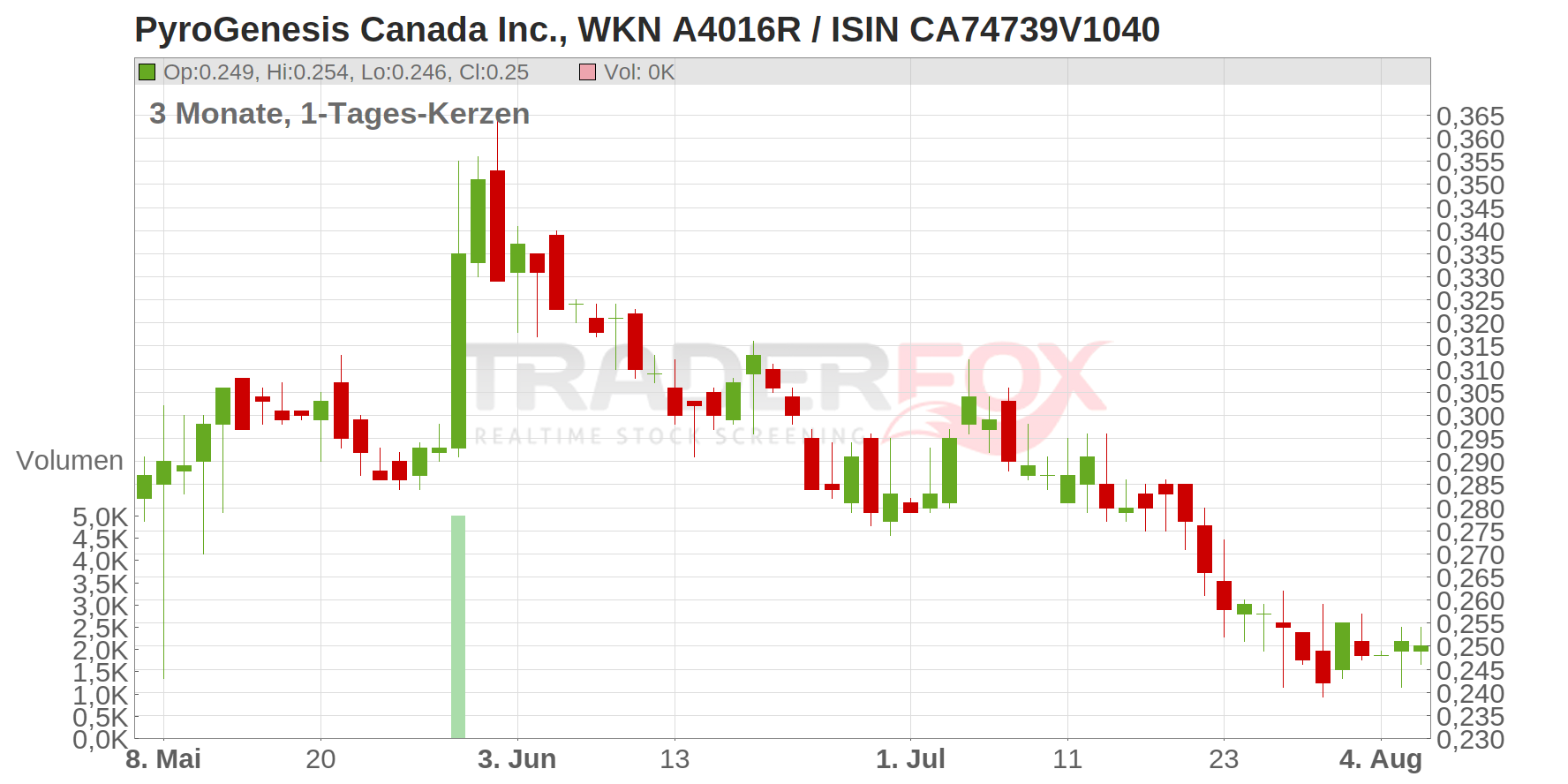 PyroGenesis Canada Inc. Chart