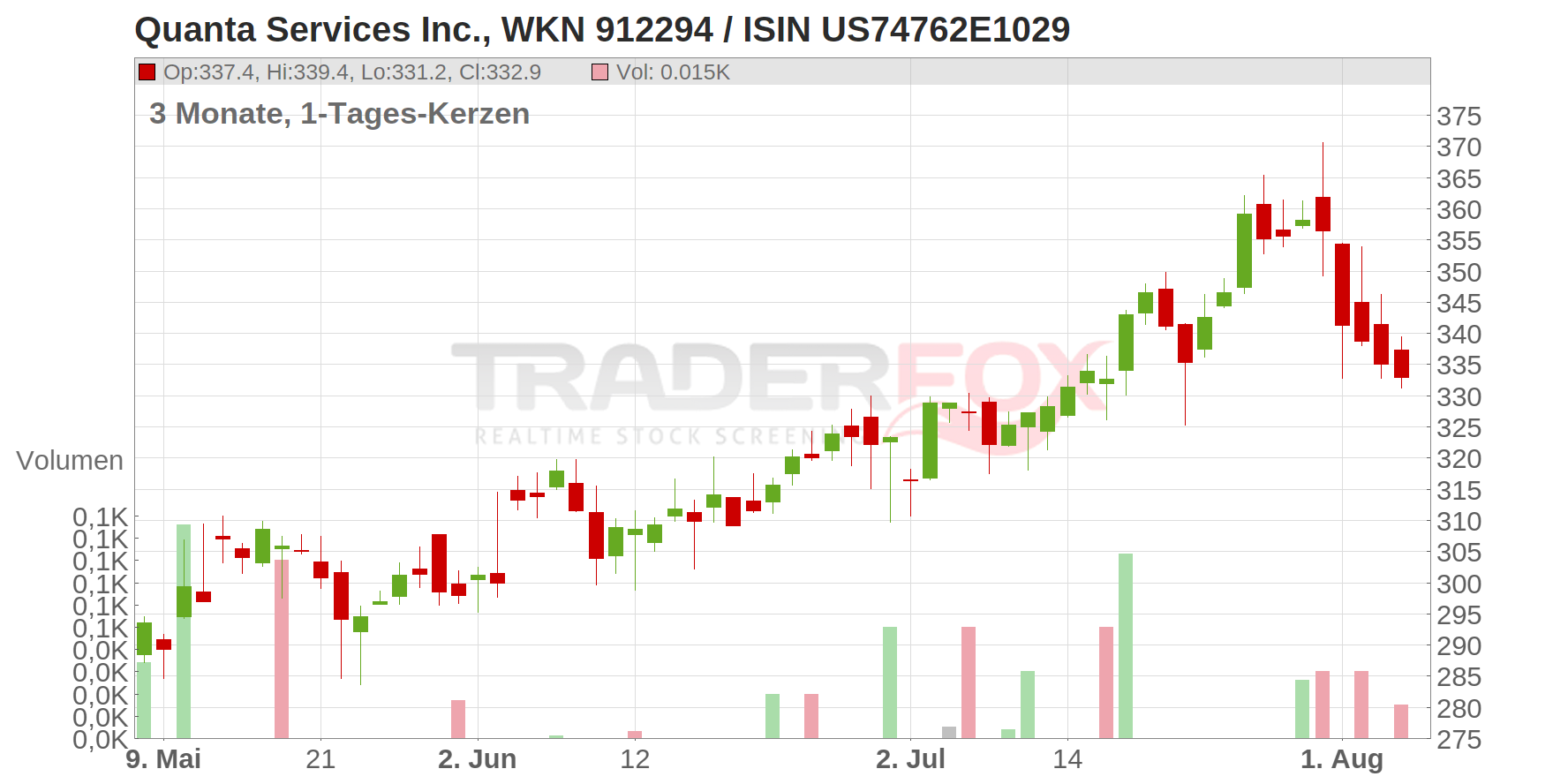 Quanta Services Inc. Chart