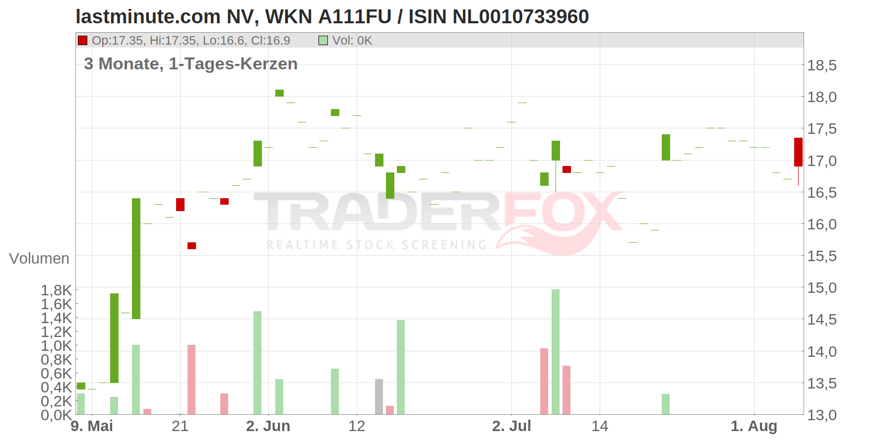 lastminute.com NV Chart