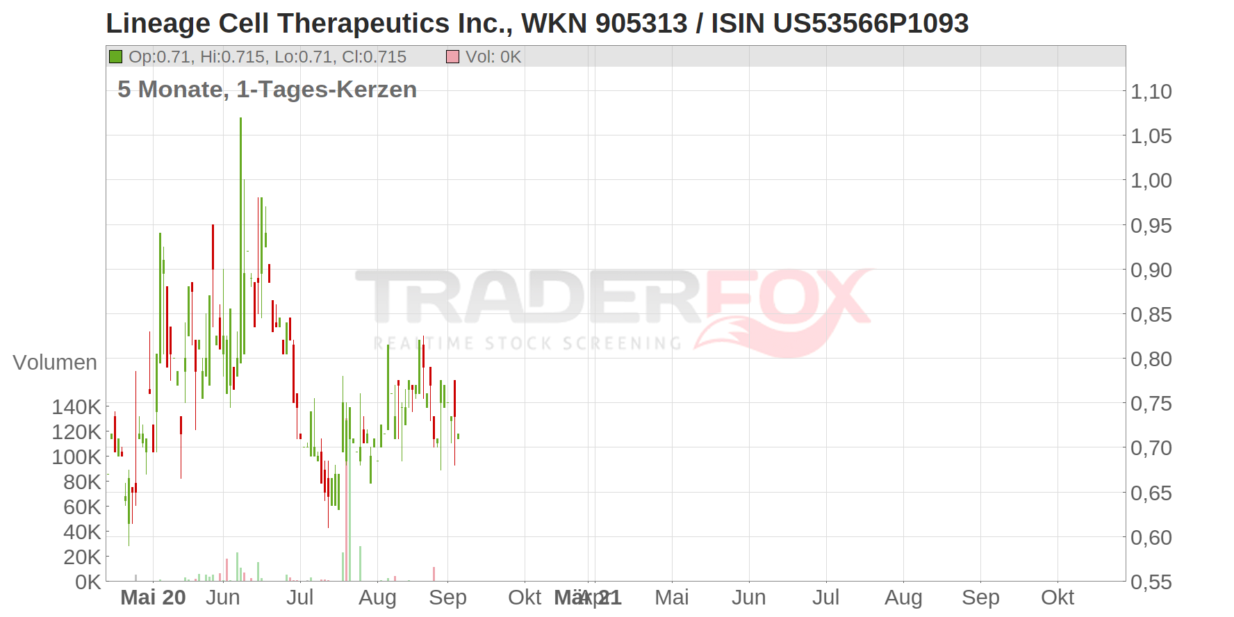 Lineage Cell Therapeutics Inc. Chart