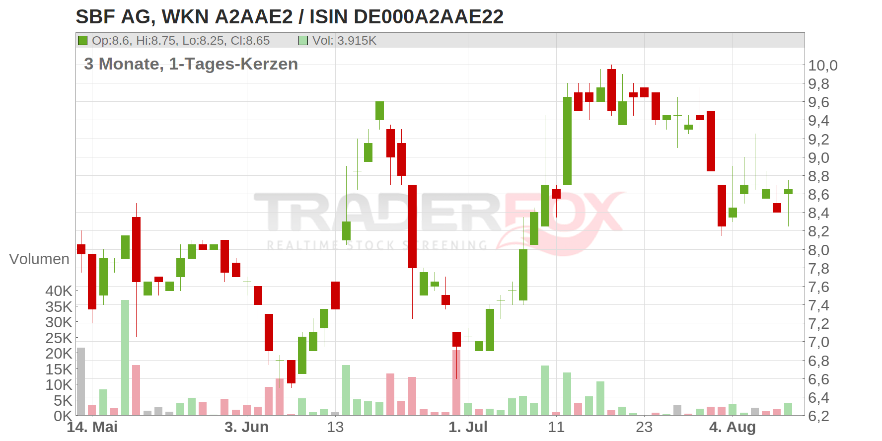SBF AG Chart