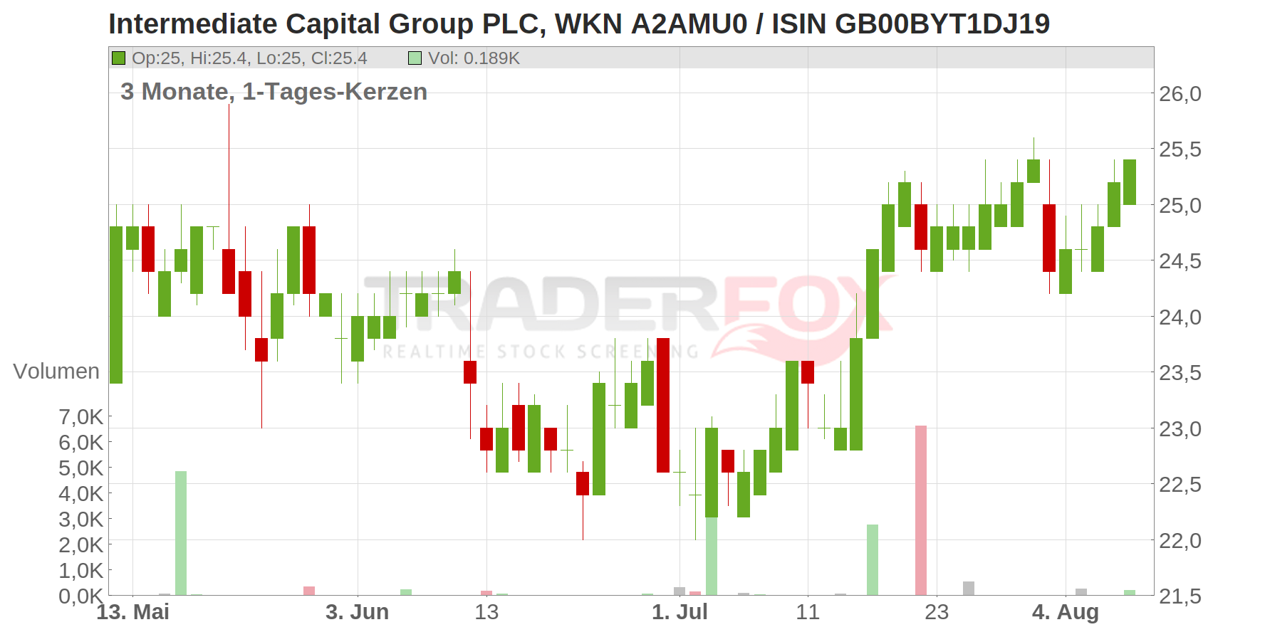 INTERMED.CAP.GRP.LS-,2625 Chart