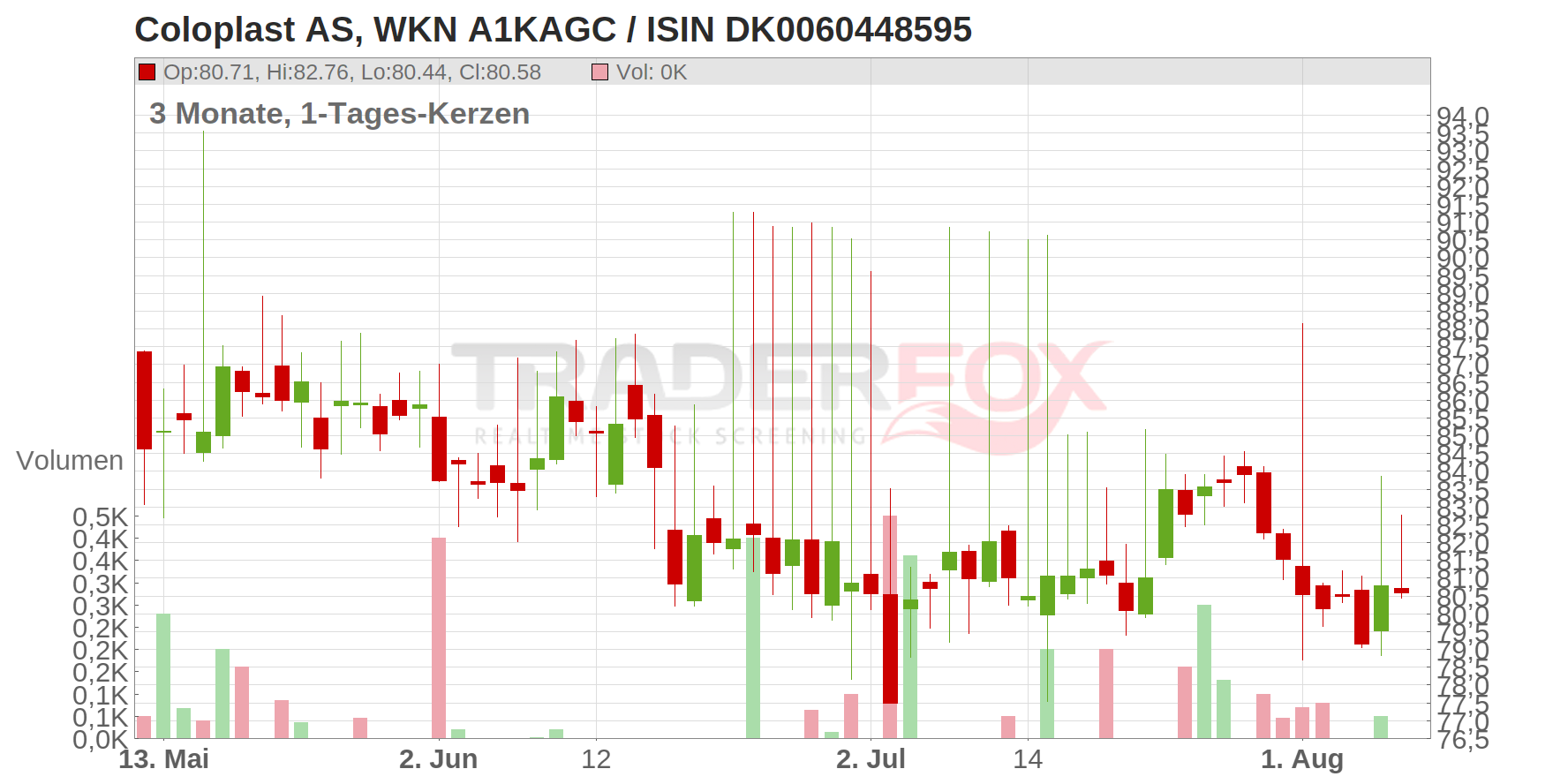 COLOPLAST NAM. B DK 1 Chart