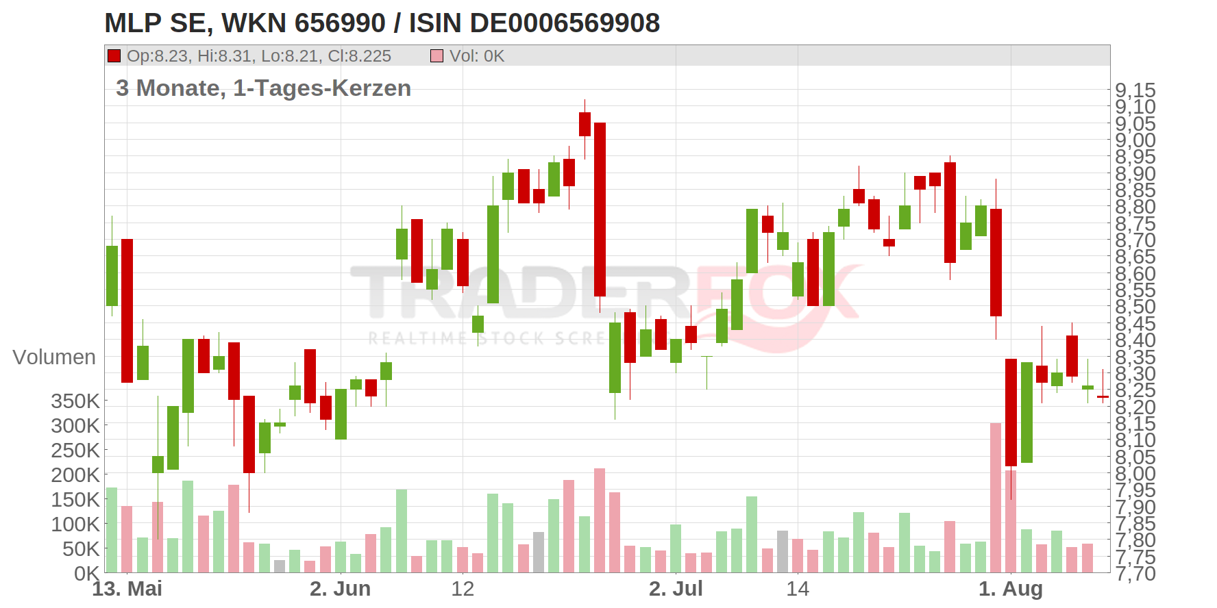 MLP SE Chart