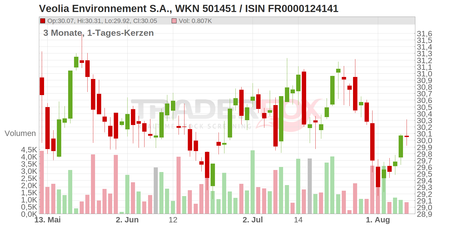 Veolia Environnement S.A. Chart
