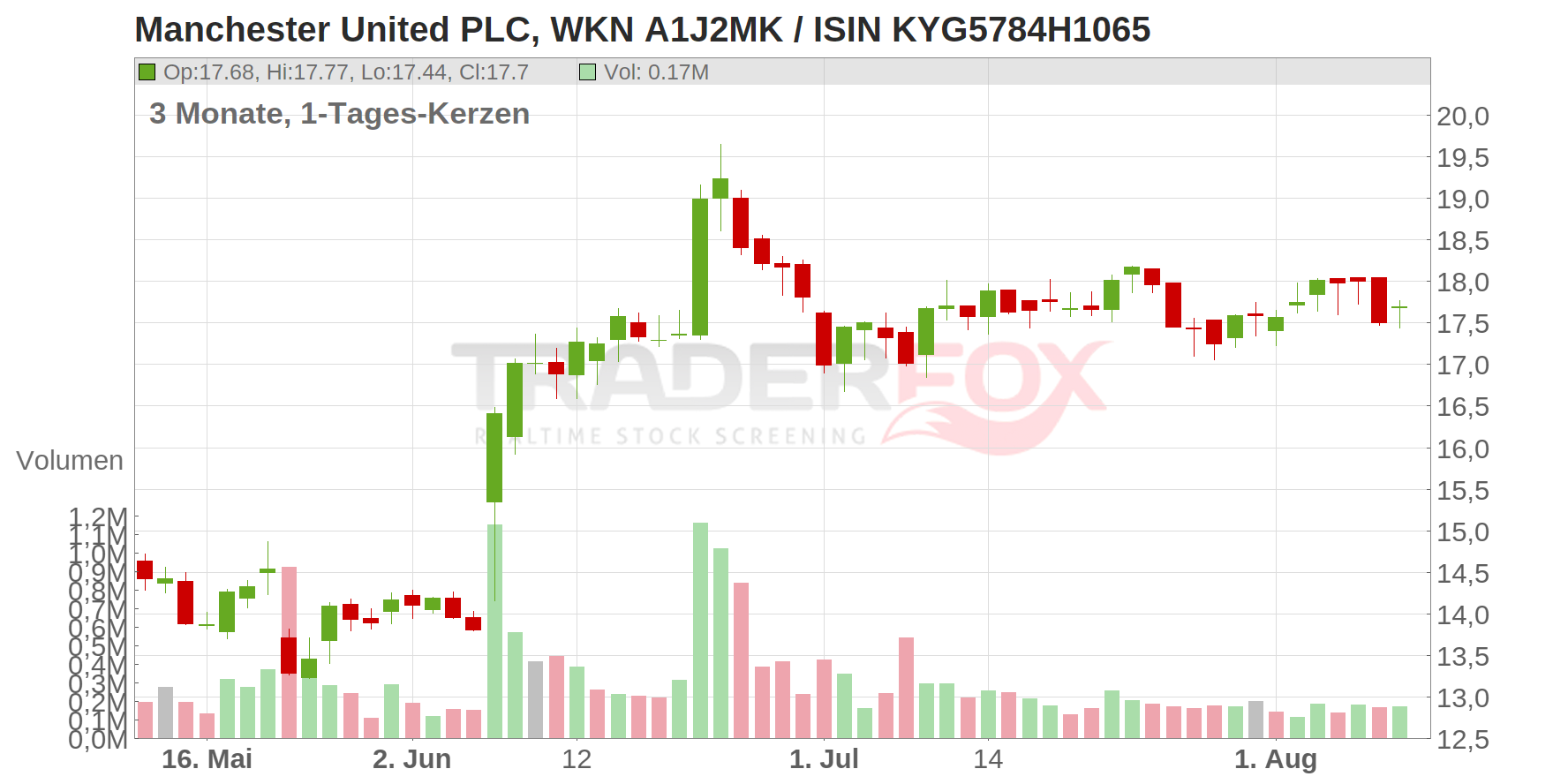 Manchester United PLC Chart