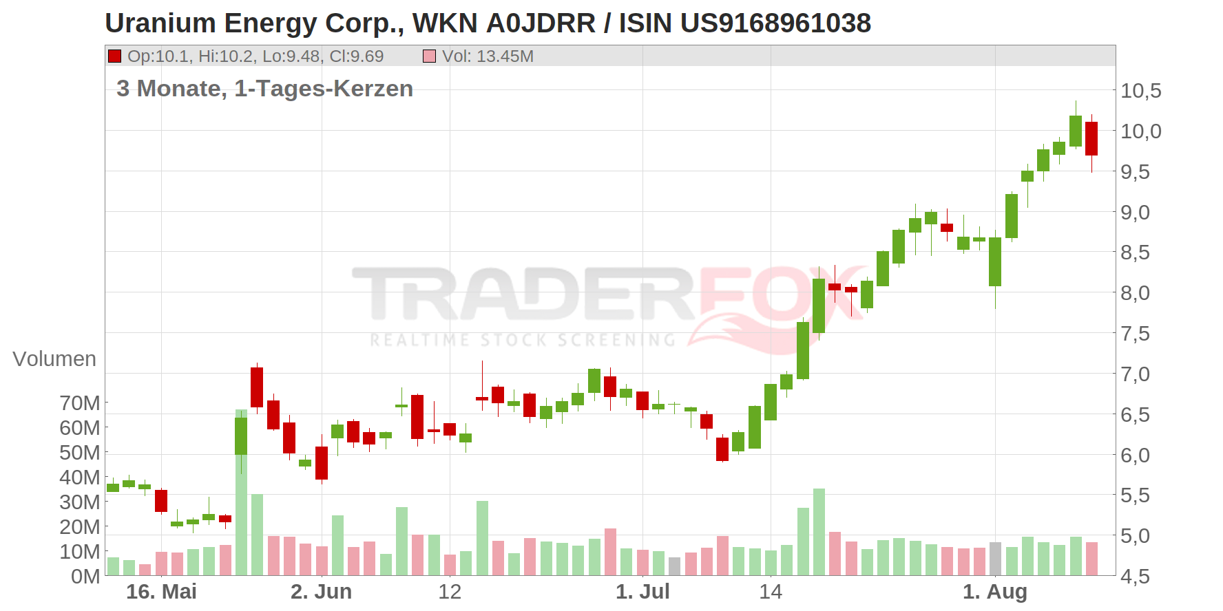 Uranium Energy Corp. Chart